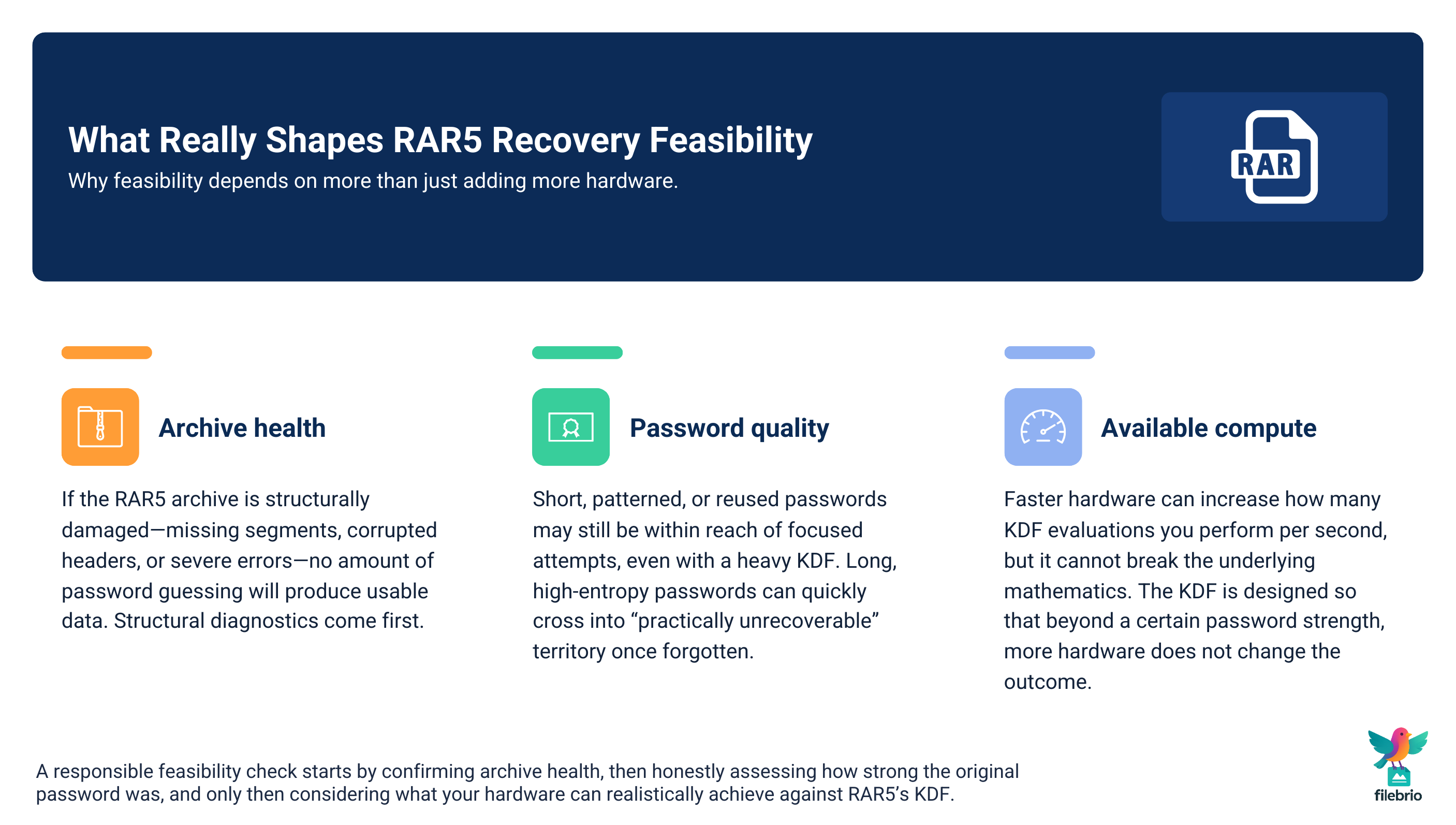 Triangle or three-column diagram showing archive health, password quality, and available compute as the three pillars of RAR5 recovery feasibility.