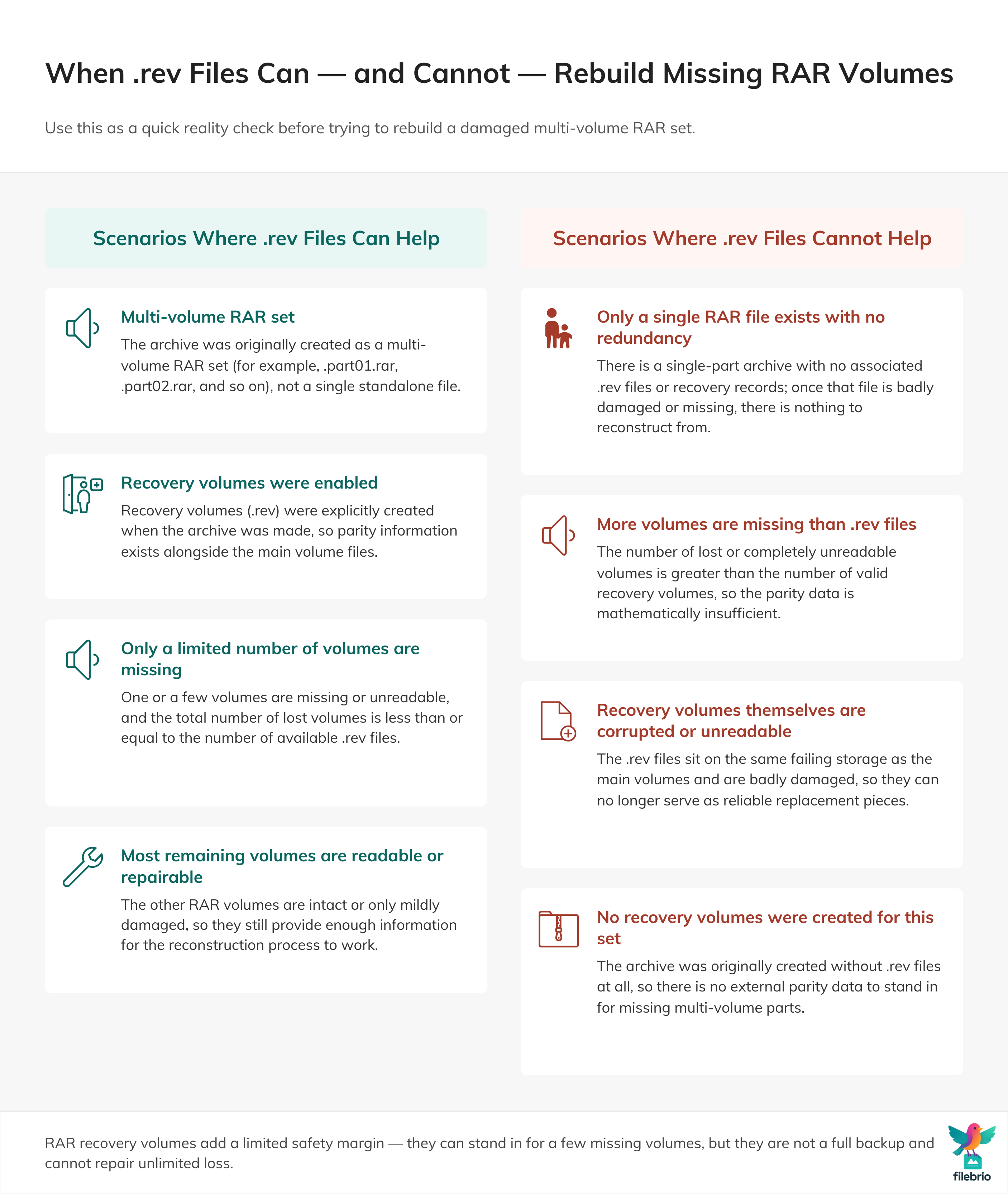 Two-column comparison diagram showing when .rev files can help rebuild missing RAR volumes and when they cannot, based on volume counts and recovery configuration.