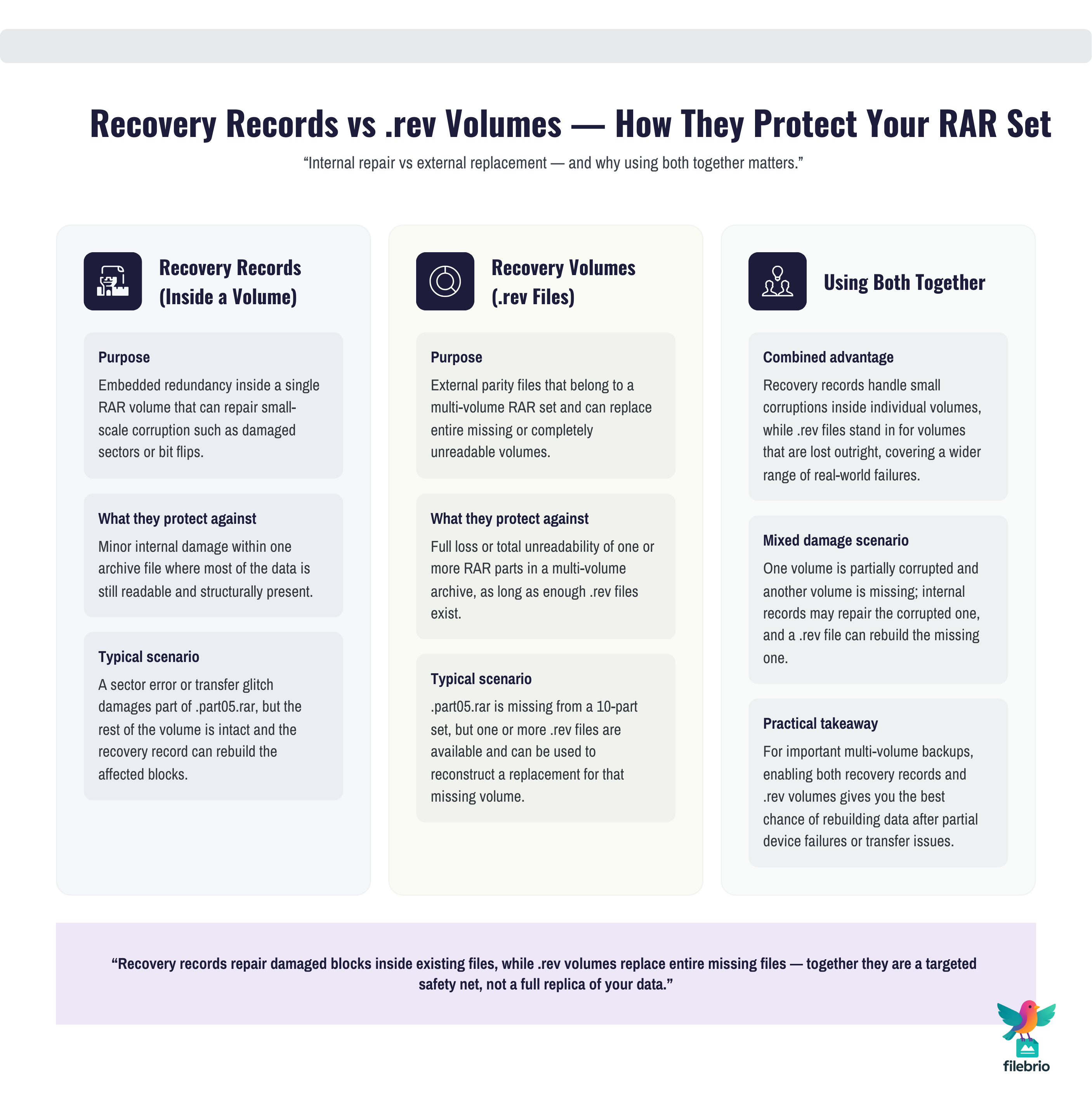 Three-column comparison diagram explaining recovery records, .rev volumes, and using both together to protect multi-volume RAR archives.