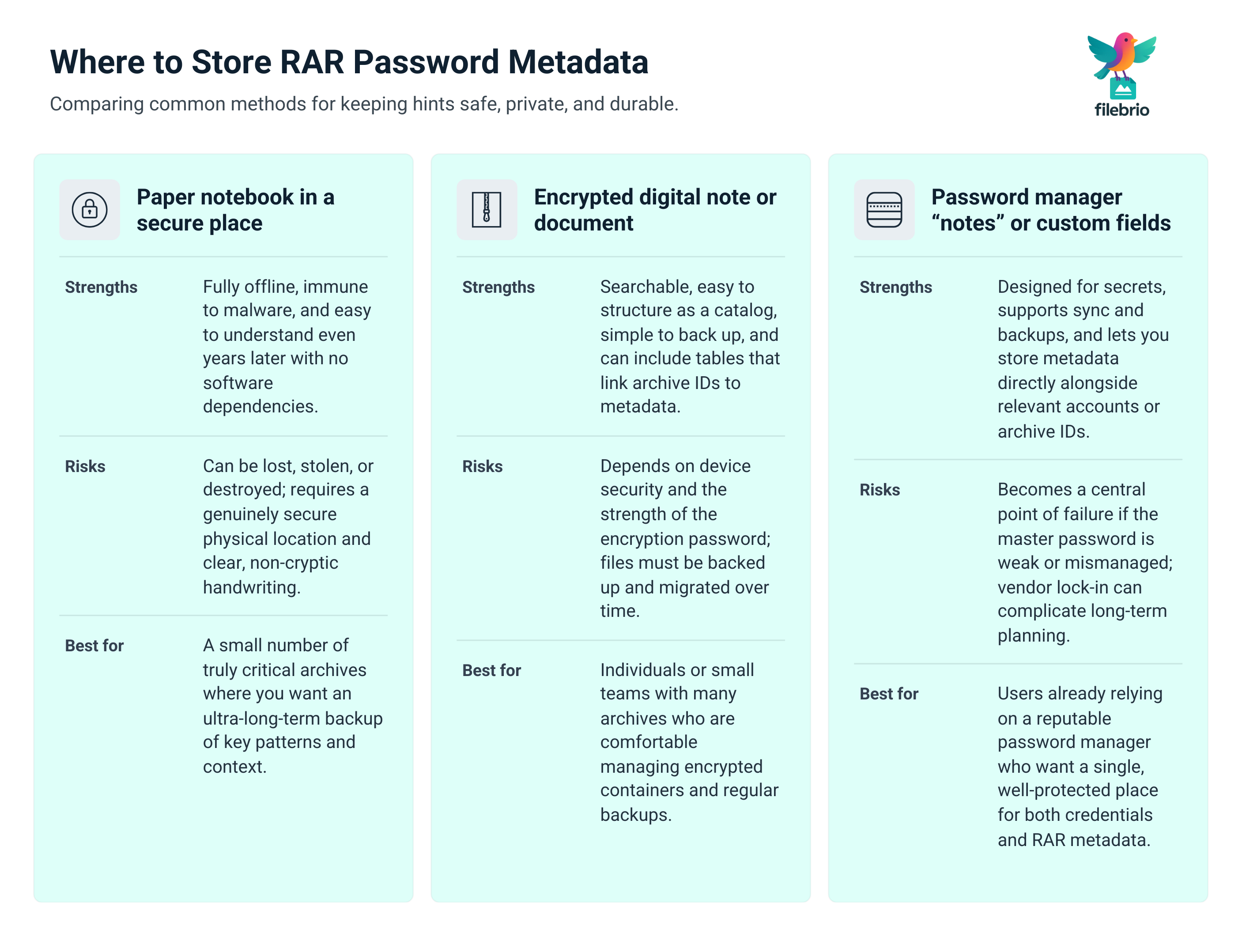 Matrix chart comparing paper notebooks, encrypted digital notes, and password managers as storage options for RAR password metadata, with strengths, risks, and best-use cases.