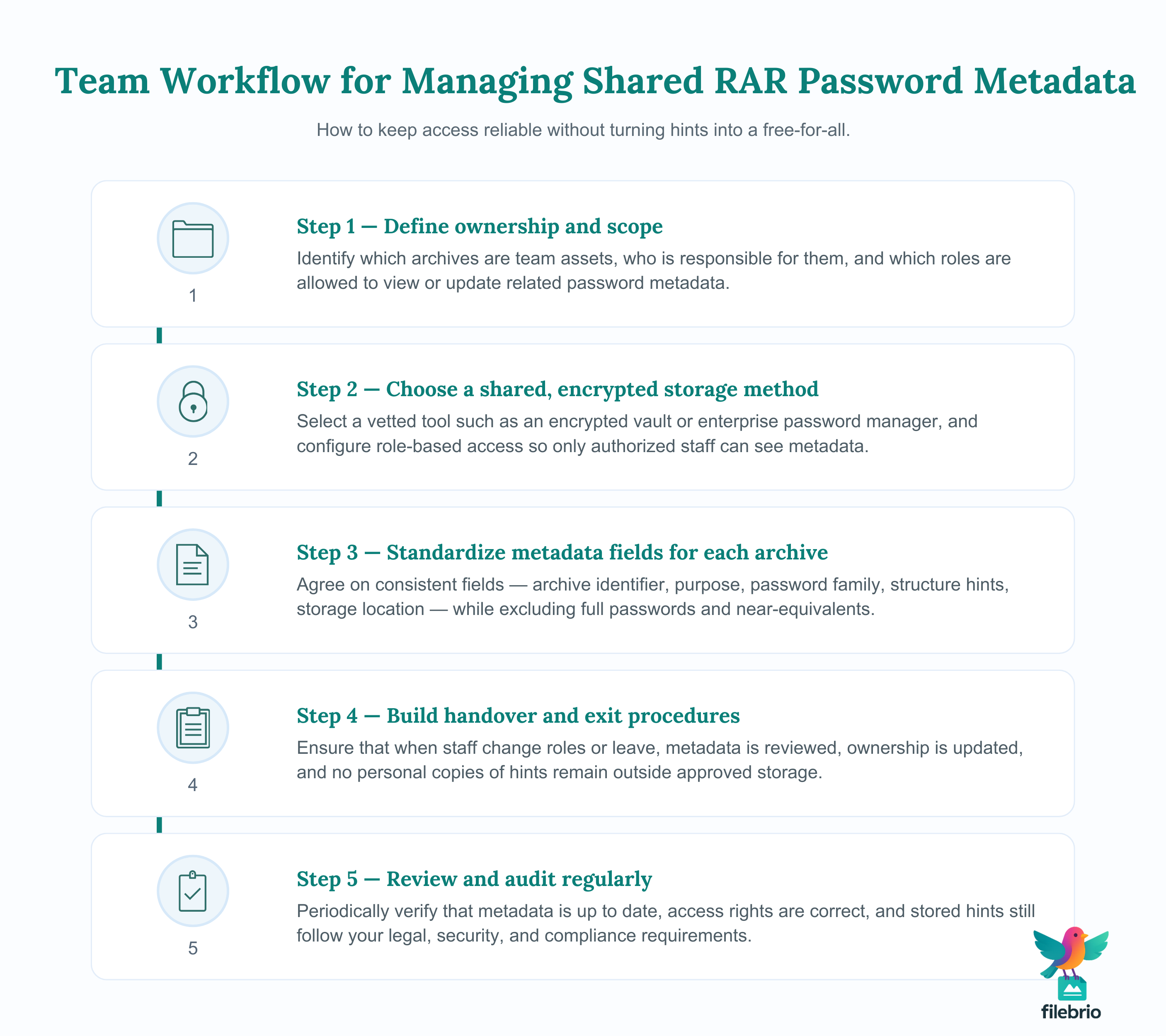 Vertical workflow showing five steps for teams to manage shared RAR password metadata, from defining ownership to regular audits.