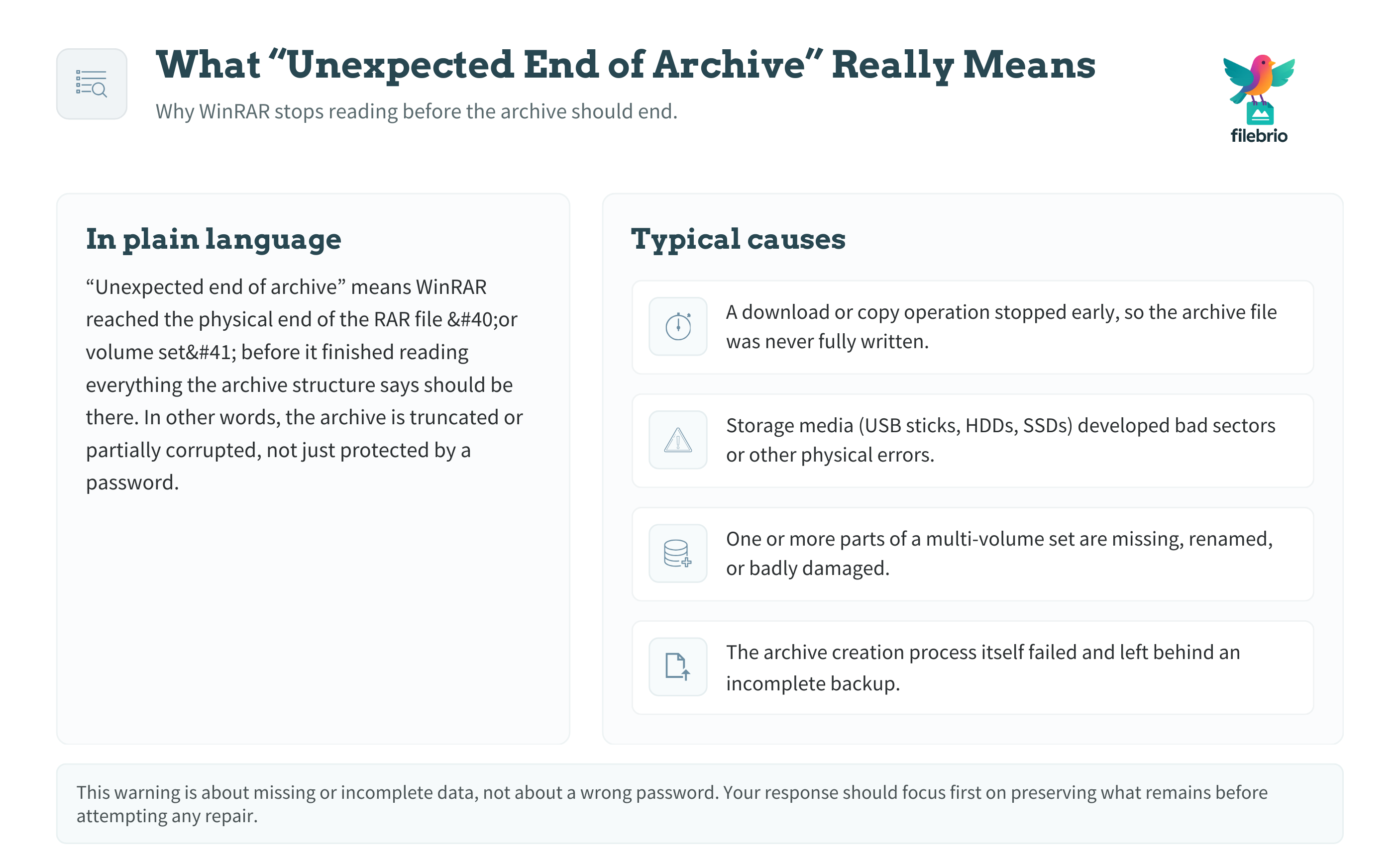 Diagram explaining what the WinRAR message “Unexpected end of archive” means and listing the most common root causes such as truncation, bad sectors, and missing volumes.