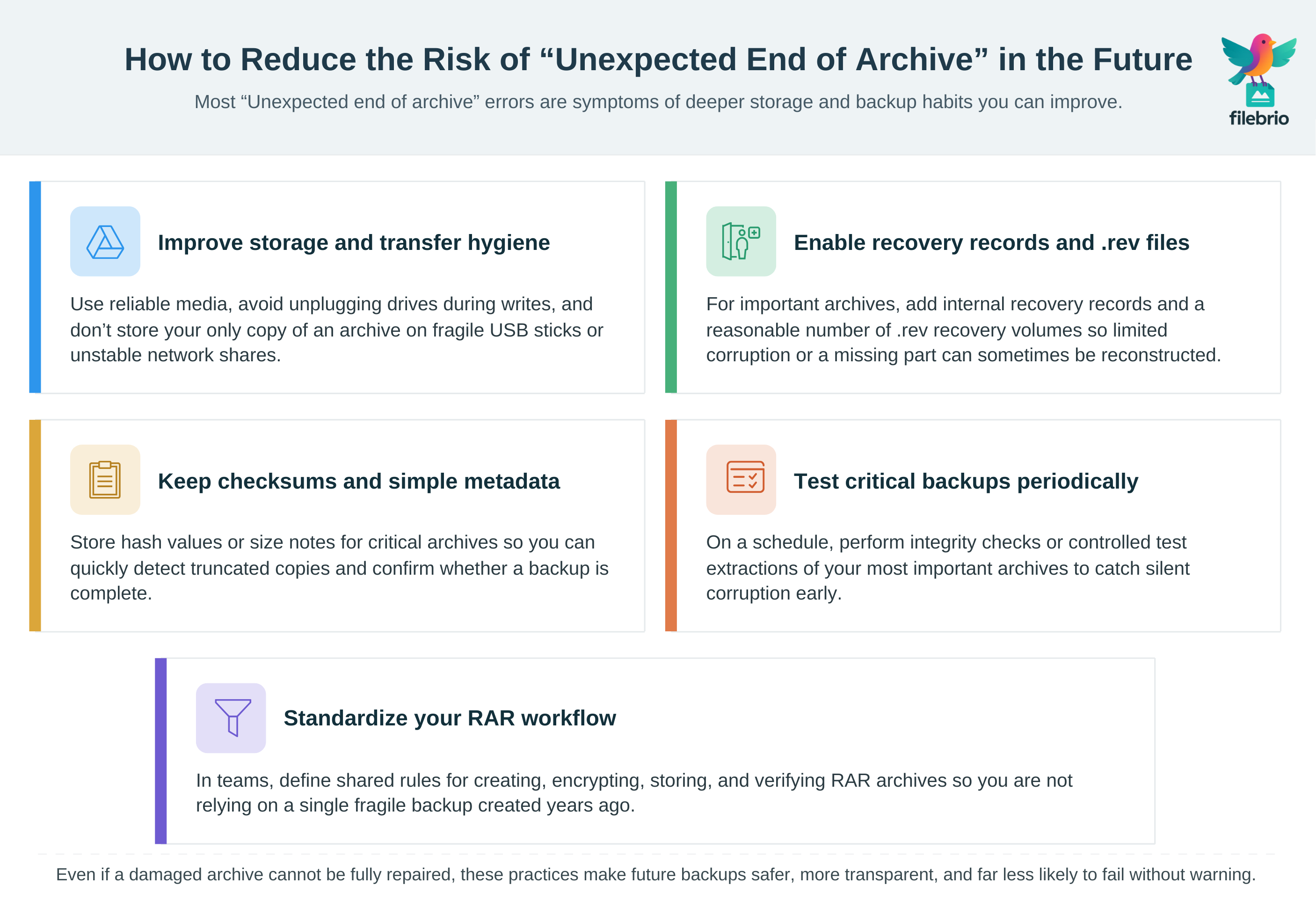Prevention checklist infographic summarizing storage hygiene, recovery records, checksums, periodic tests, and standardized workflows to reduce future “Unexpected end of archive” errors.