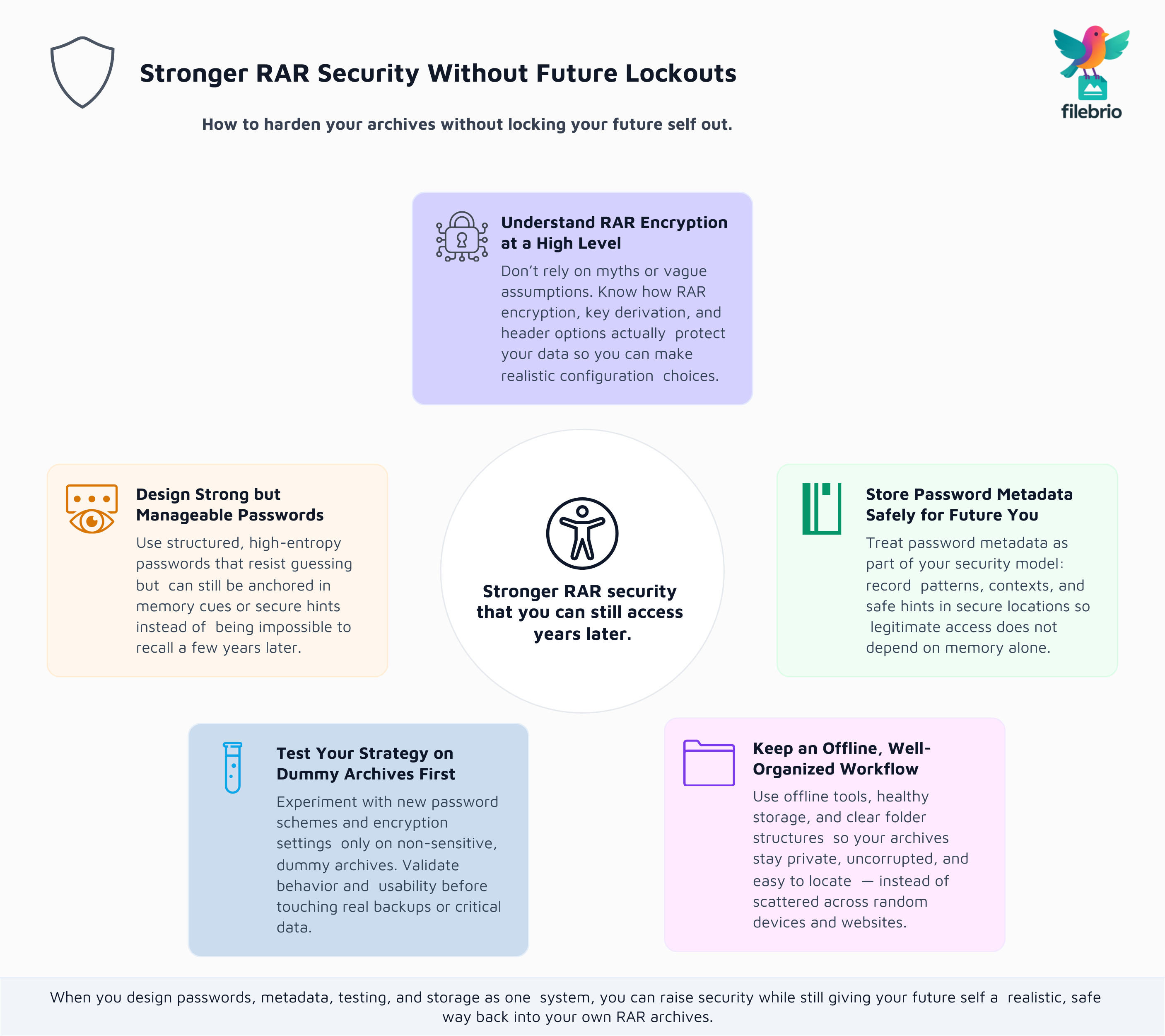 Five-part diagram showing how understanding RAR encryption, strong manageable passwords, password metadata, dummy archives, and offline workflows combine into long-term RAR security.