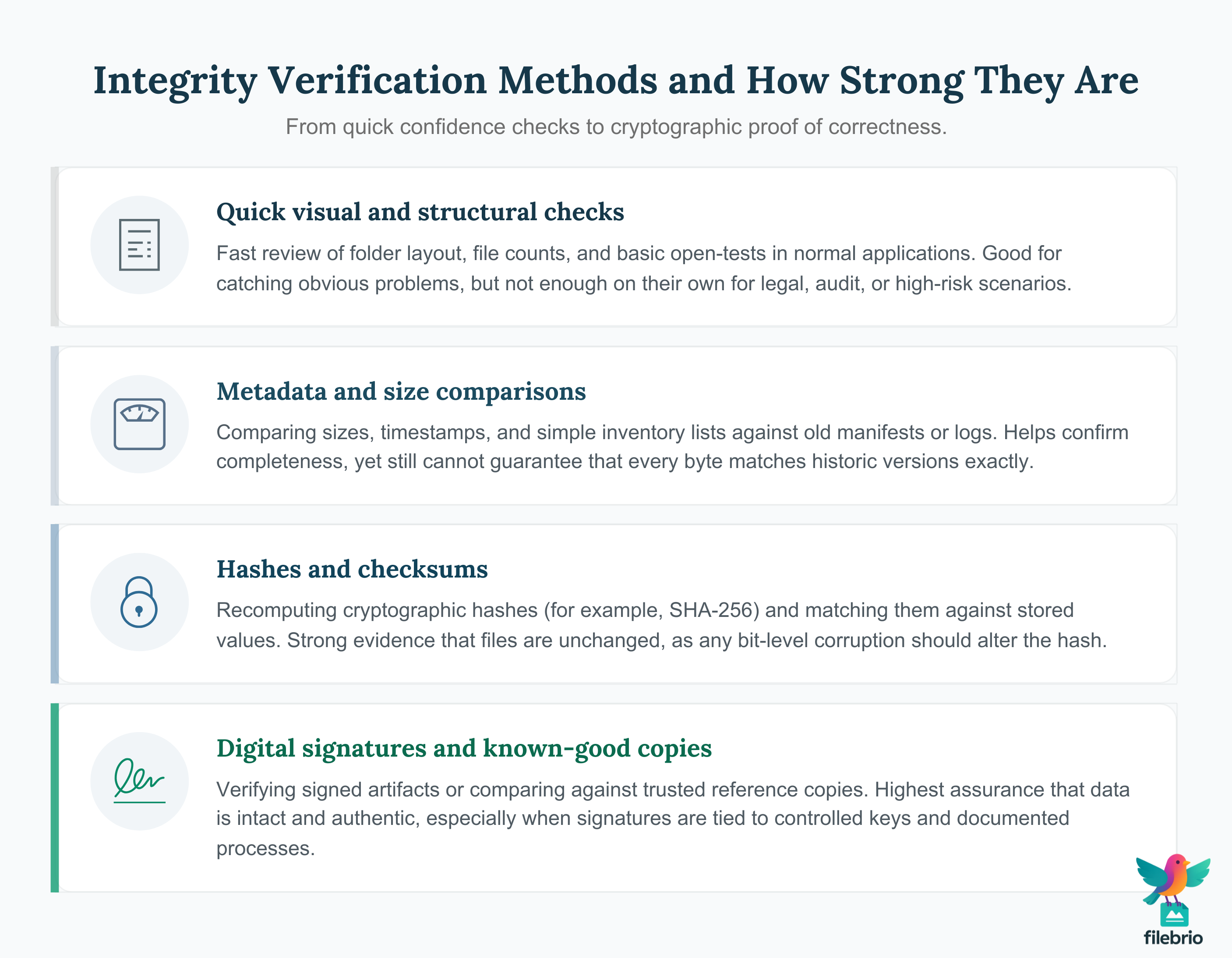 Comparison table showing visual checks, metadata comparison, hashes, and signatures plus known-good copies as increasing levels of integrity assurance.