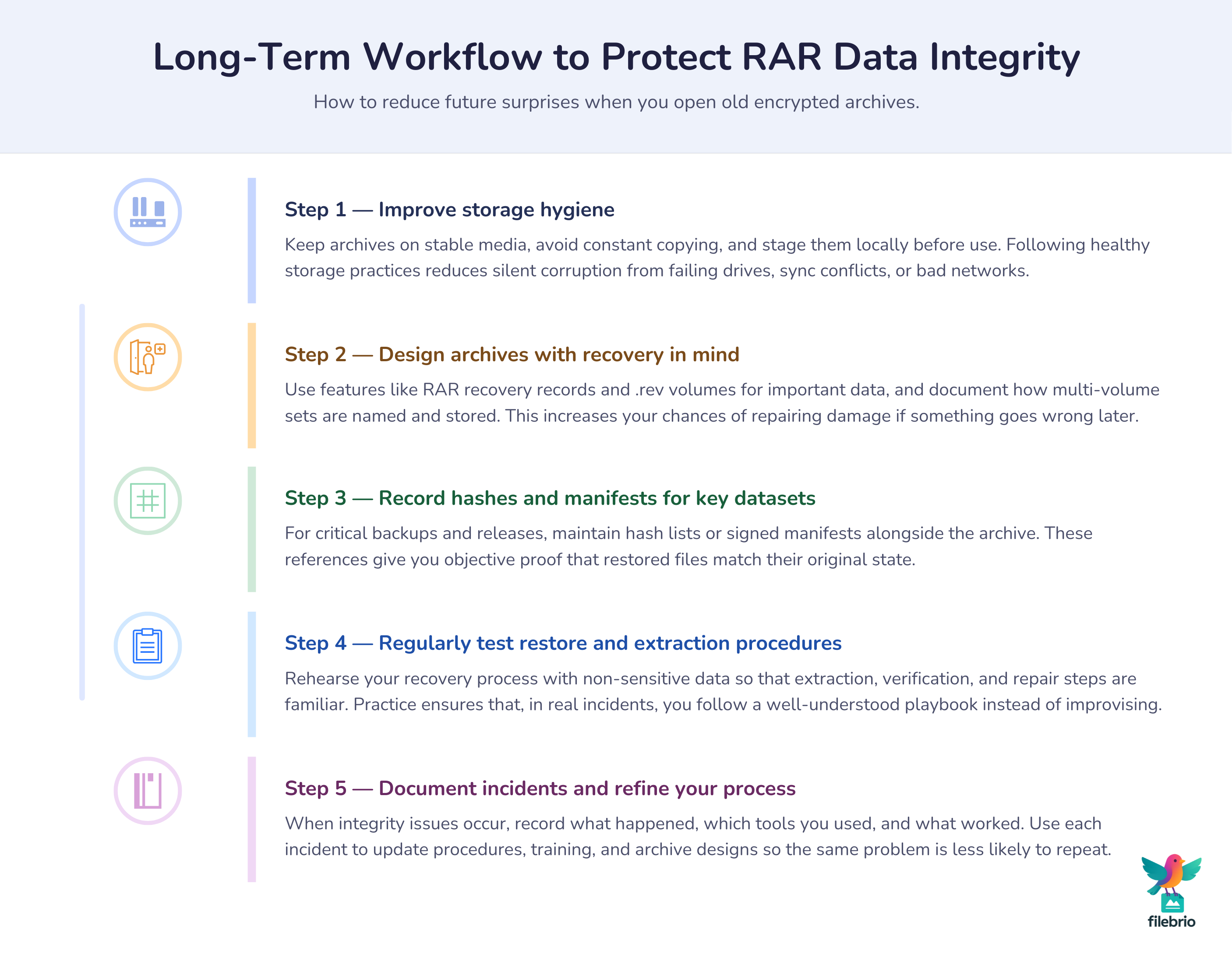 Vertical five-step workflow that explains how to protect RAR data integrity long term: better storage, recovery-friendly archives, hashes and manifests, regular tests, and continuous improvement.