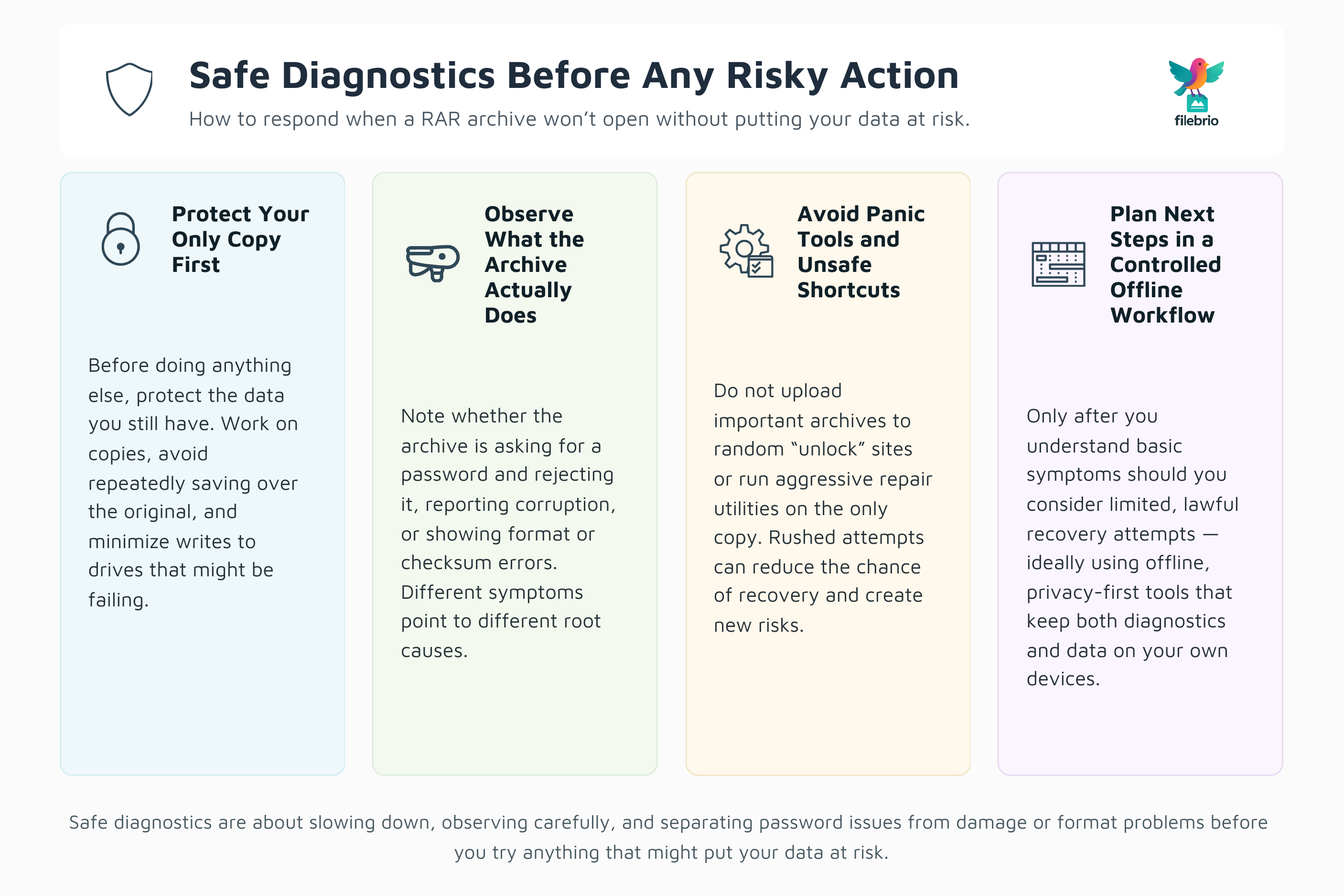 Four-step flowchart showing how to protect the original RAR file, observe error symptoms, avoid risky tools, and plan next steps in a controlled offline workflow.