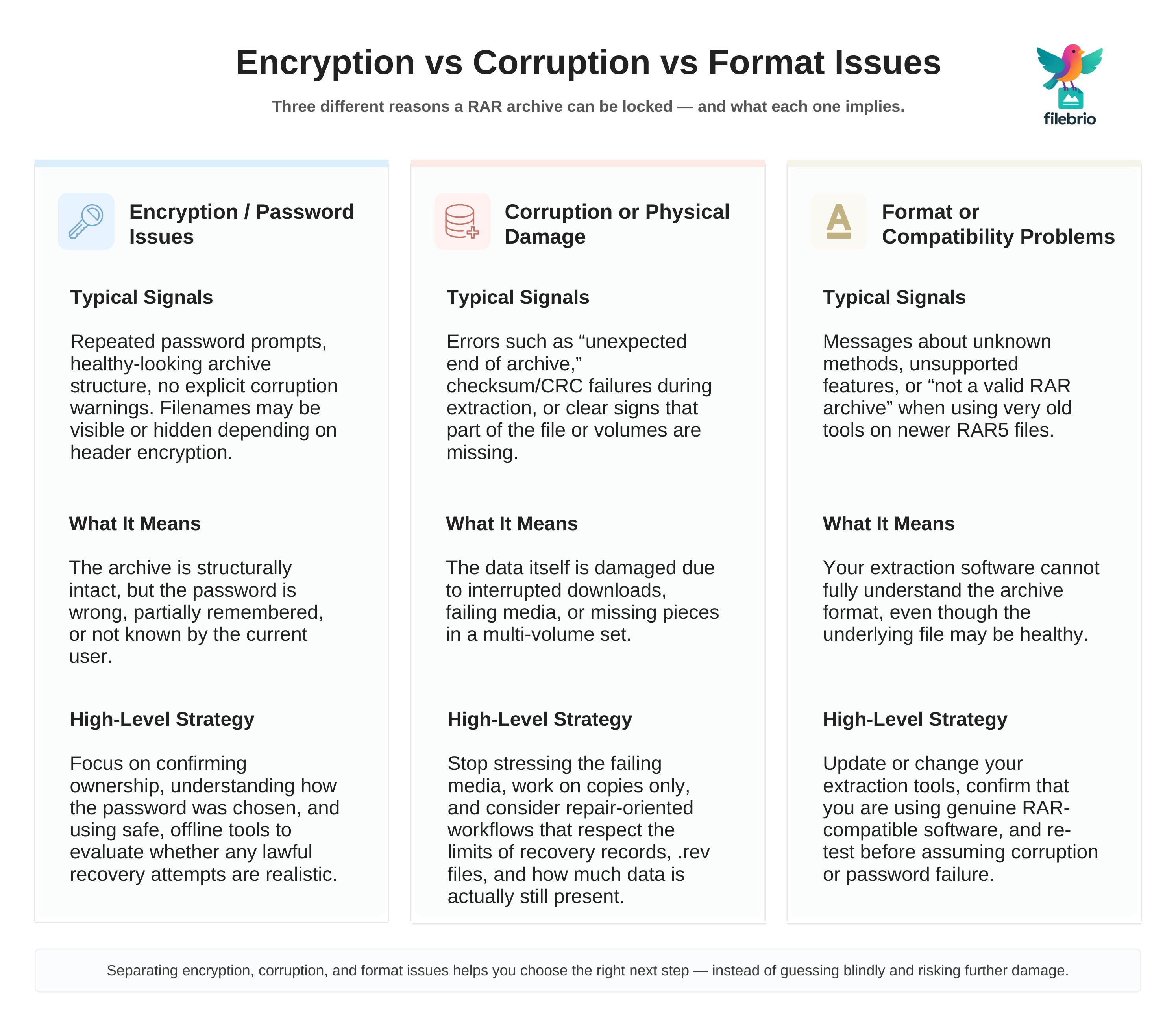 Three-column comparison of encryption or password issues, corruption or physical damage, and format or compatibility problems in locked RAR archives.