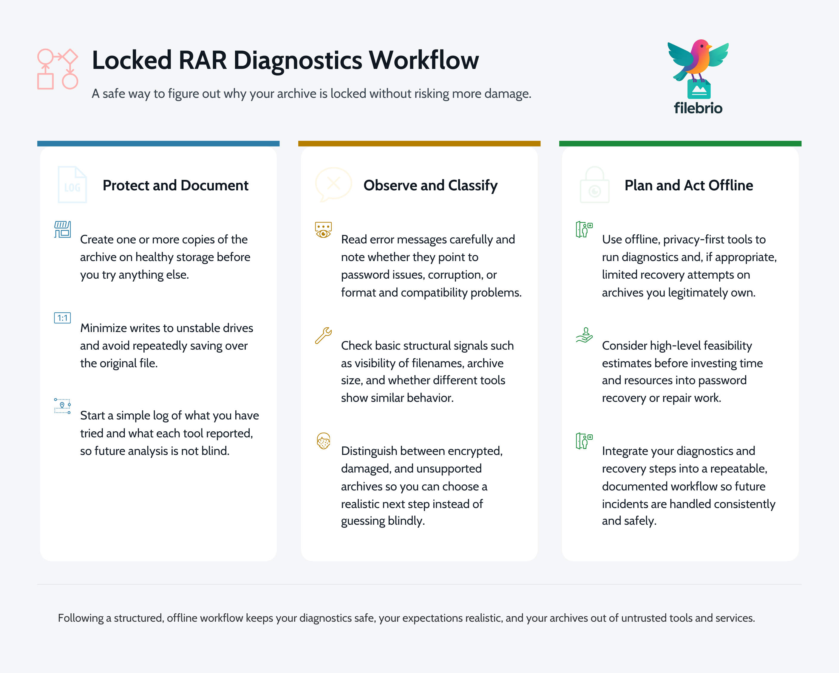 Three-stage workflow showing how to protect and document, observe and classify, and then plan and act offline when diagnosing a locked RAR archive.