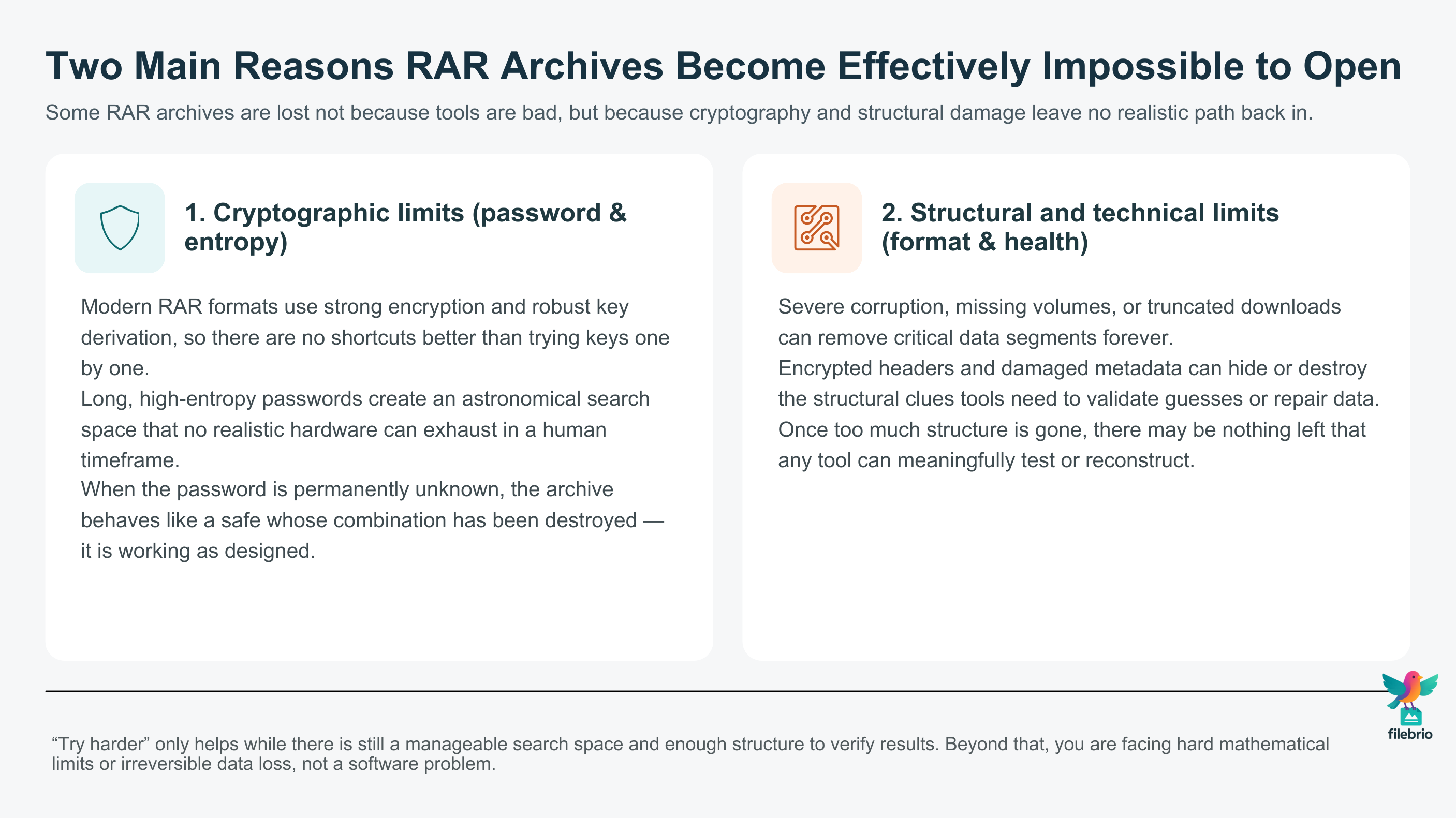Two-column diagram showing cryptographic limits on one side and structural or technical limits on the other as the main reasons some RAR archives become effectively impossible to open.