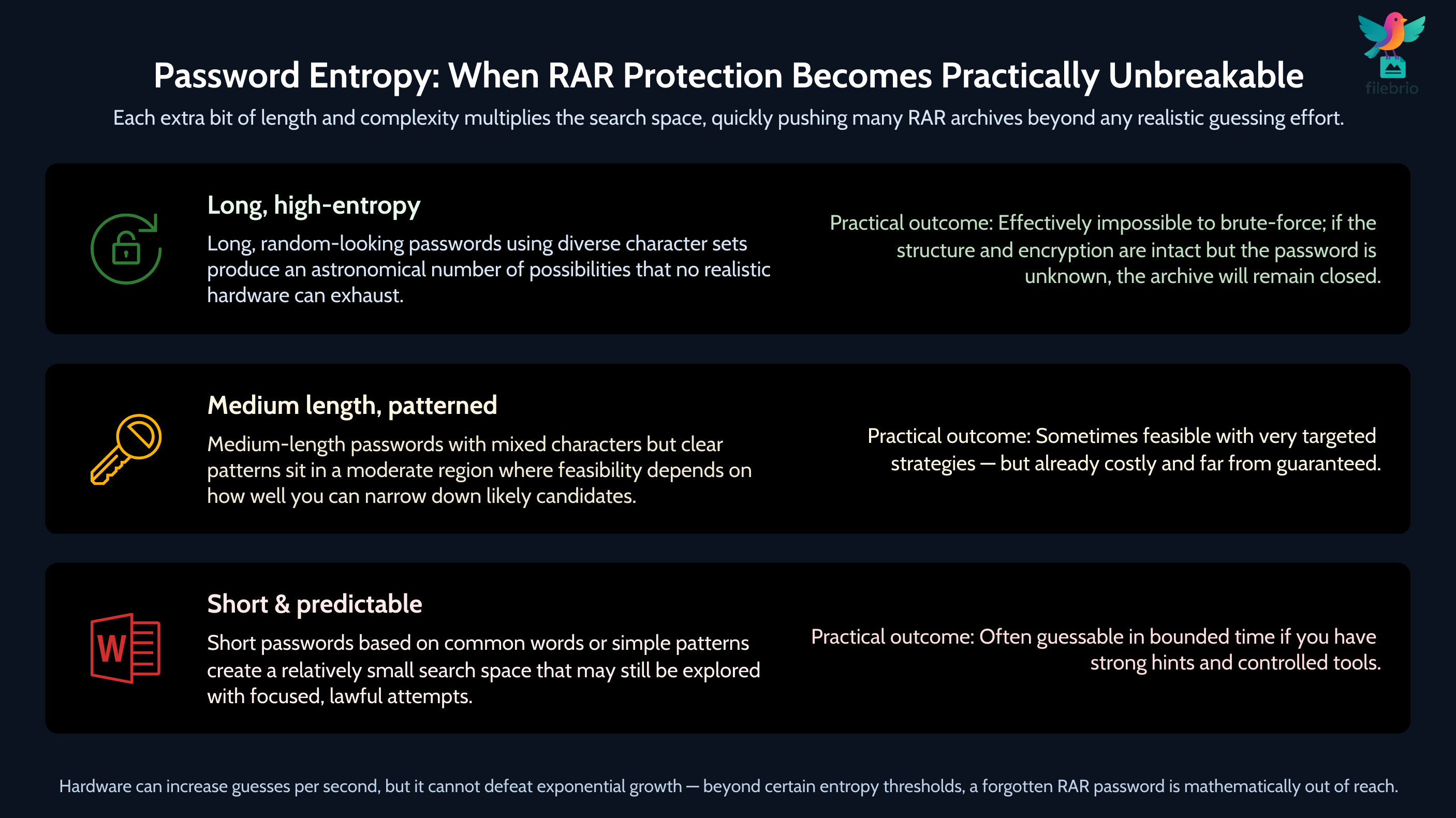 Three-row ladder infographic showing short predictable passwords, medium patterned passwords, and long high-entropy passwords with their respective practical outcomes for RAR archive recovery.