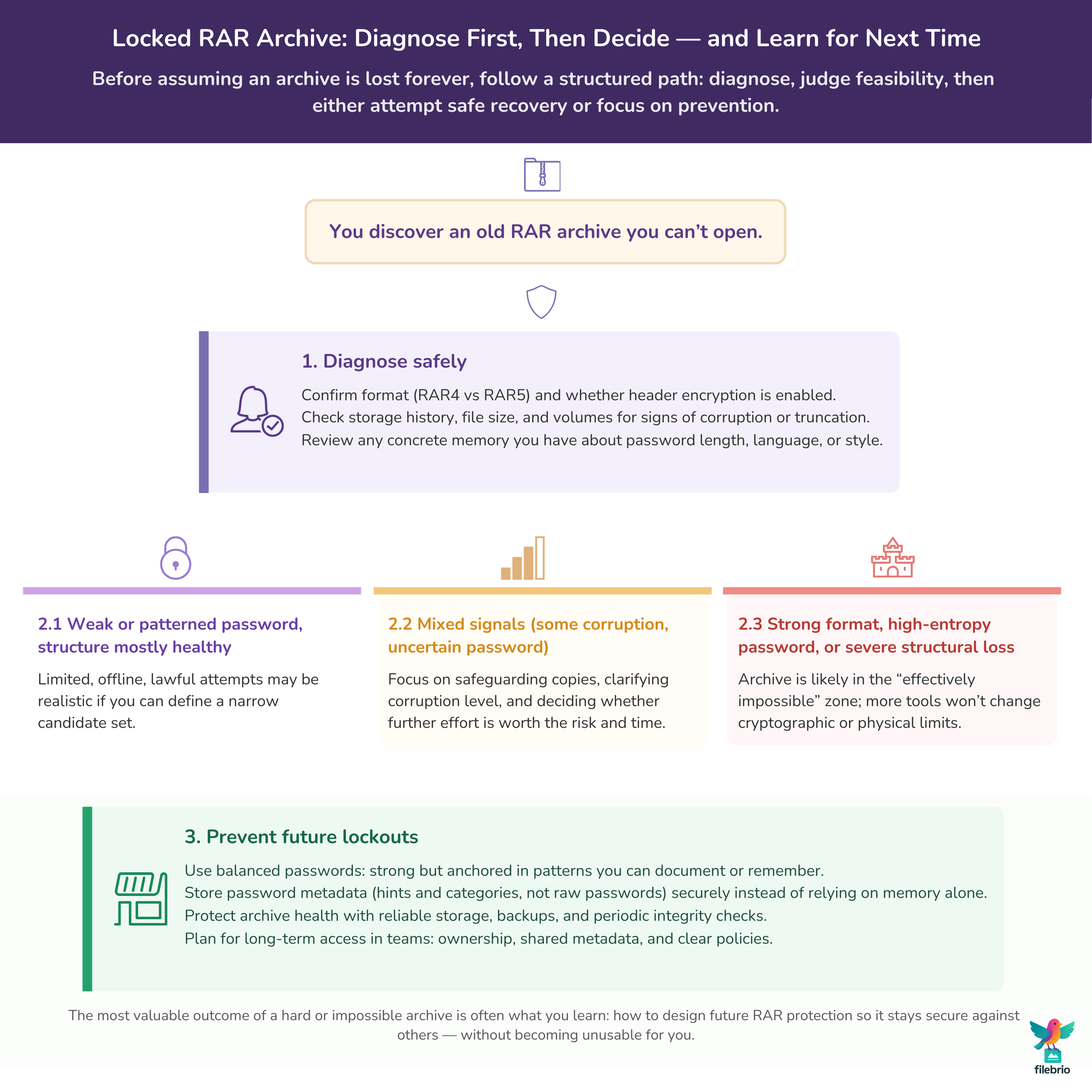 Flowchart starting from a locked RAR archive through safe diagnostics and feasibility judgment, ending with prevention strategies for future archives.