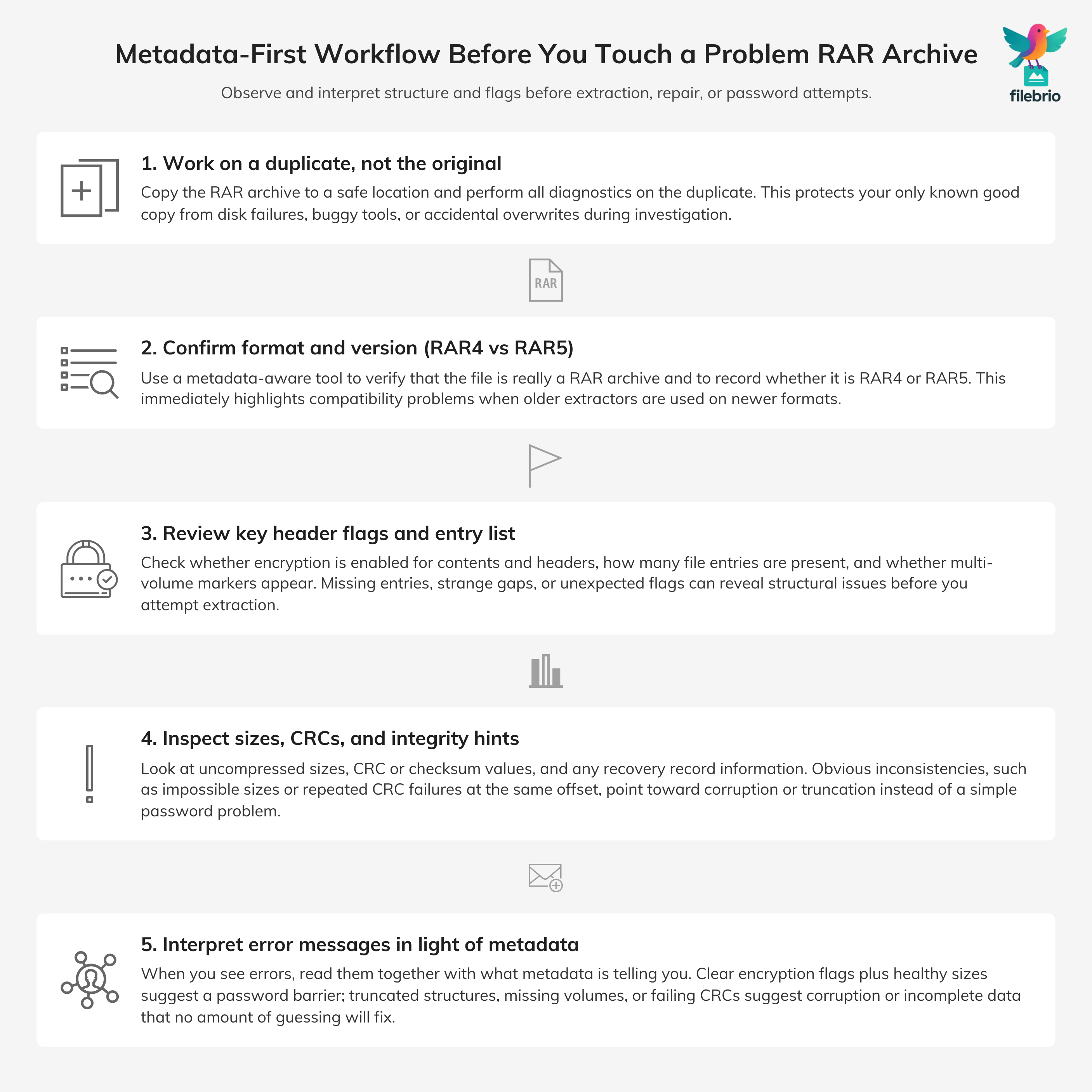 Vertical flowchart showing five steps: duplicate the file, check format and version, review header flags and entries, inspect sizes and CRCs, and interpret errors in light of metadata.