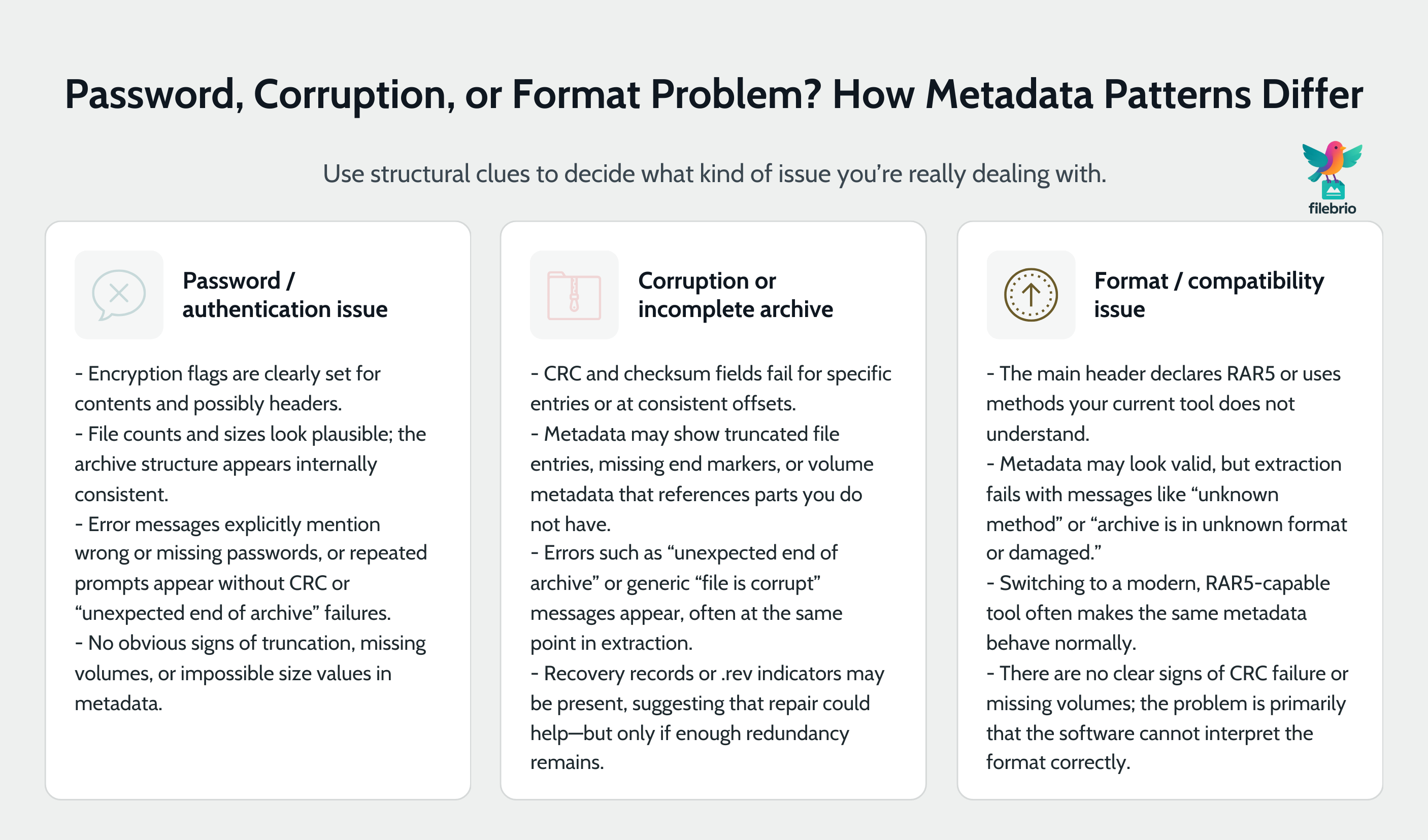 Three-column comparison showing how RAR metadata patterns indicate password issues, corruption or incomplete archives, and format or compatibility problems.