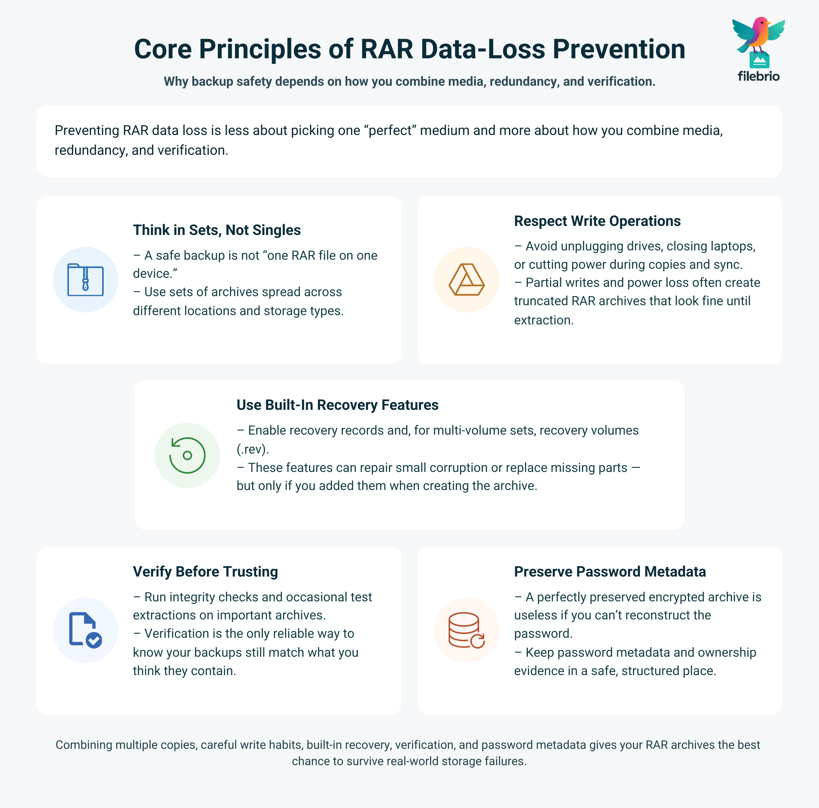 Five-block overview showing the core principles of preventing RAR data loss across USB, HDD/SSD, and cloud storage.