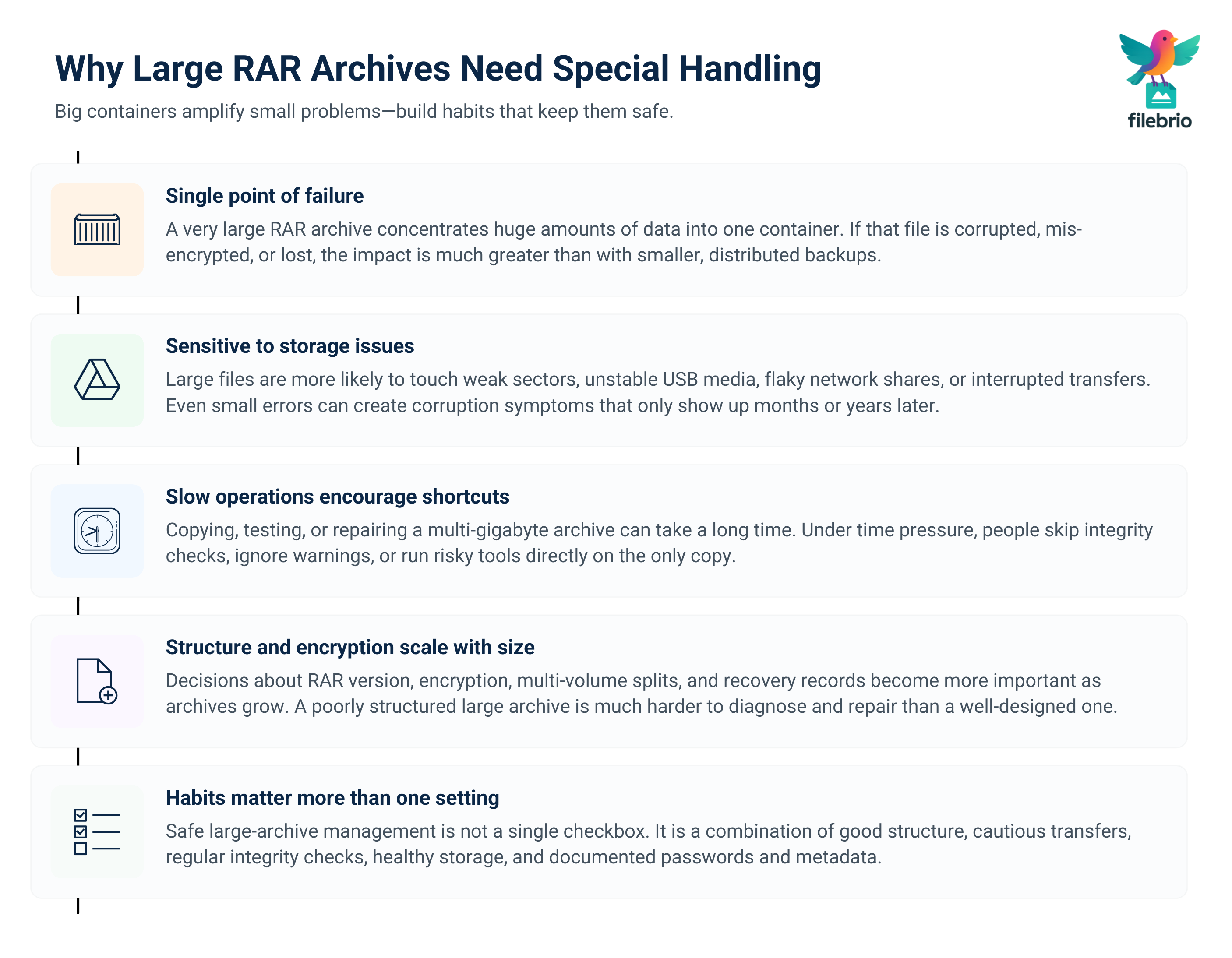 Infographic summarizing why large RAR archives are fragile and which high-level practices keep them safe over time.