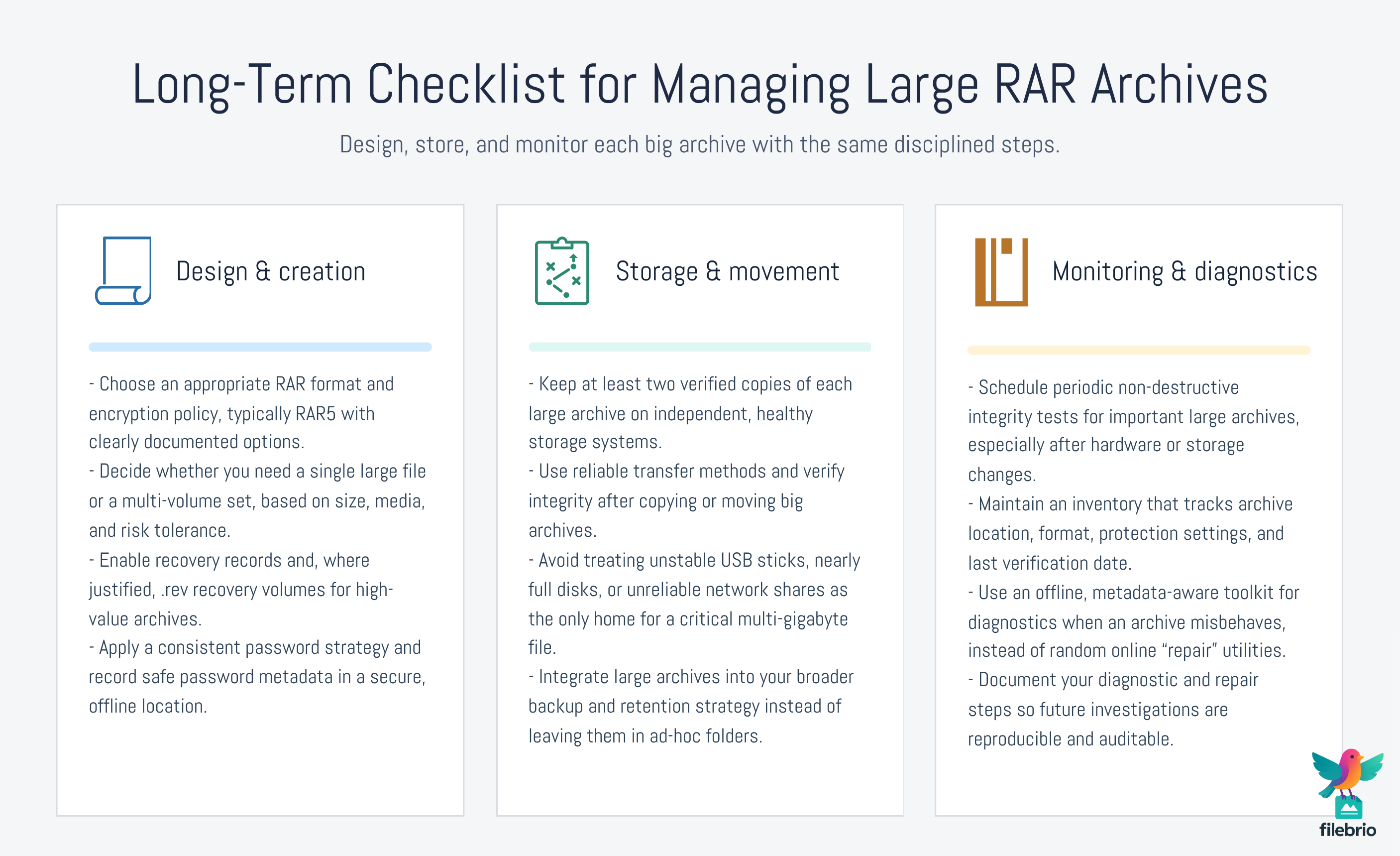 Checklist-style infographic showing design and creation, storage and movement, and monitoring and diagnostics steps for large RAR archives.