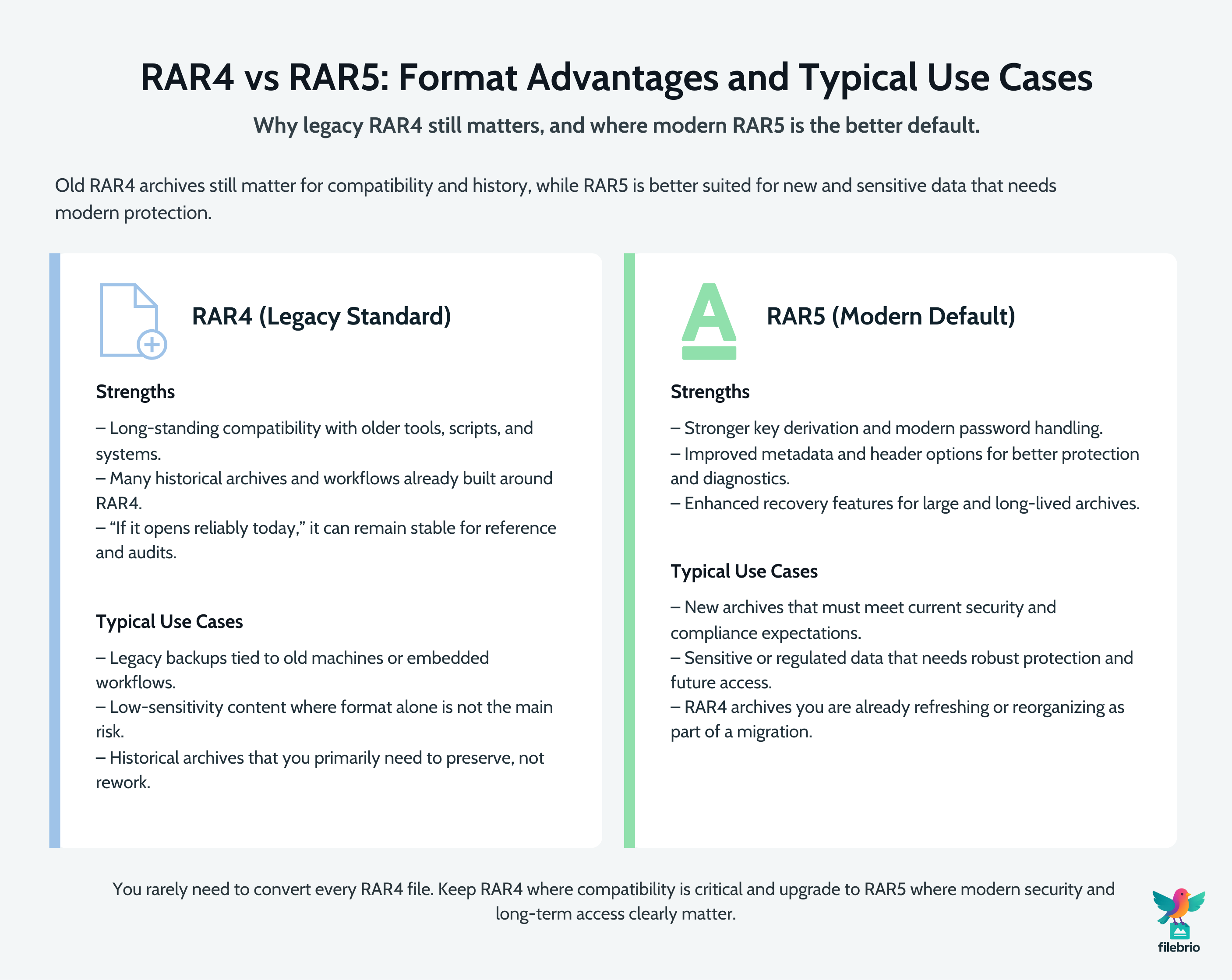 Two-column comparison table highlighting strengths and typical use cases of legacy RAR4 archives versus modern RAR5 archives.