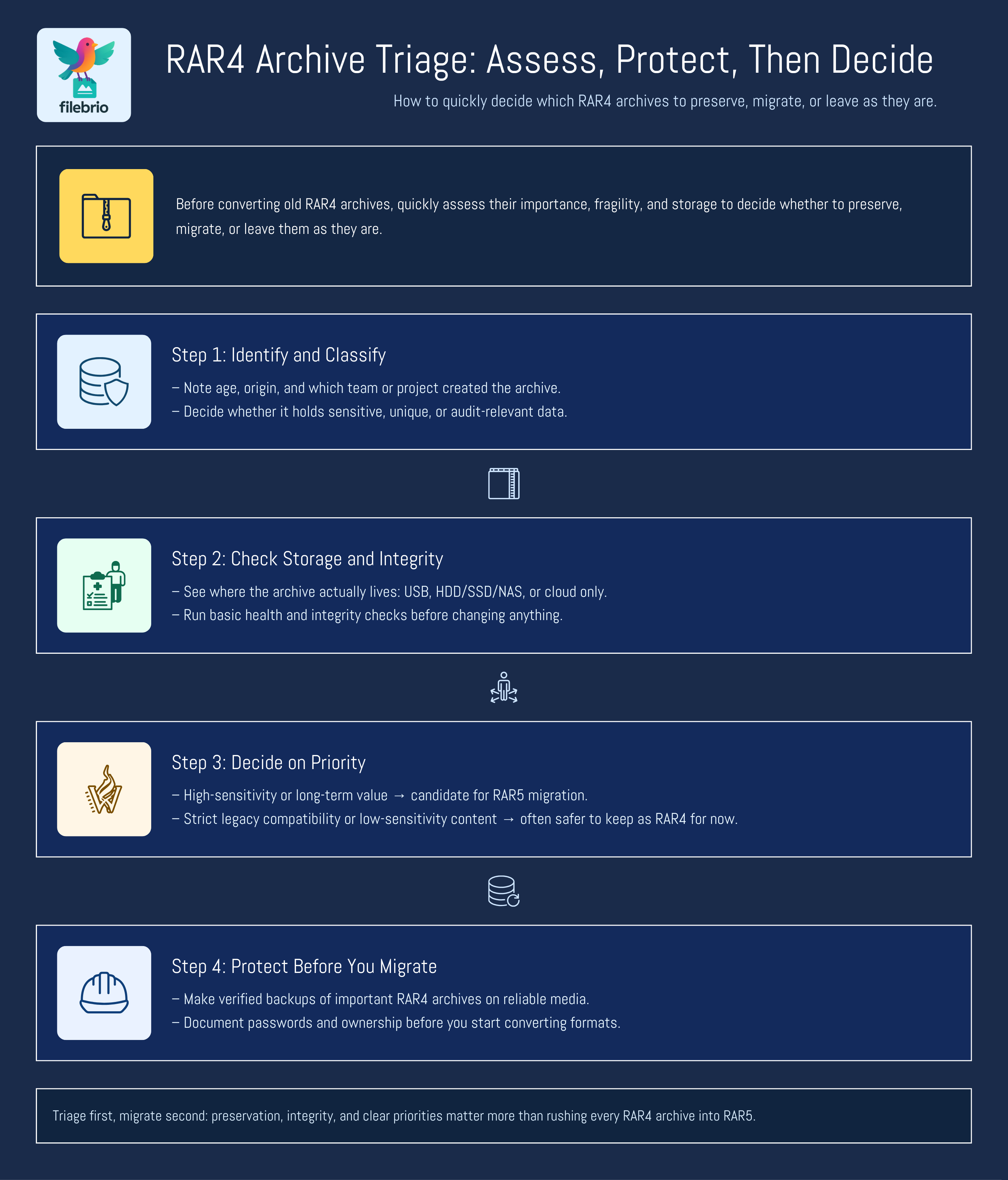 Decision-flow style infographic showing how to assess RAR4 archives by importance, storage health, and compatibility before deciding whether to migrate them.