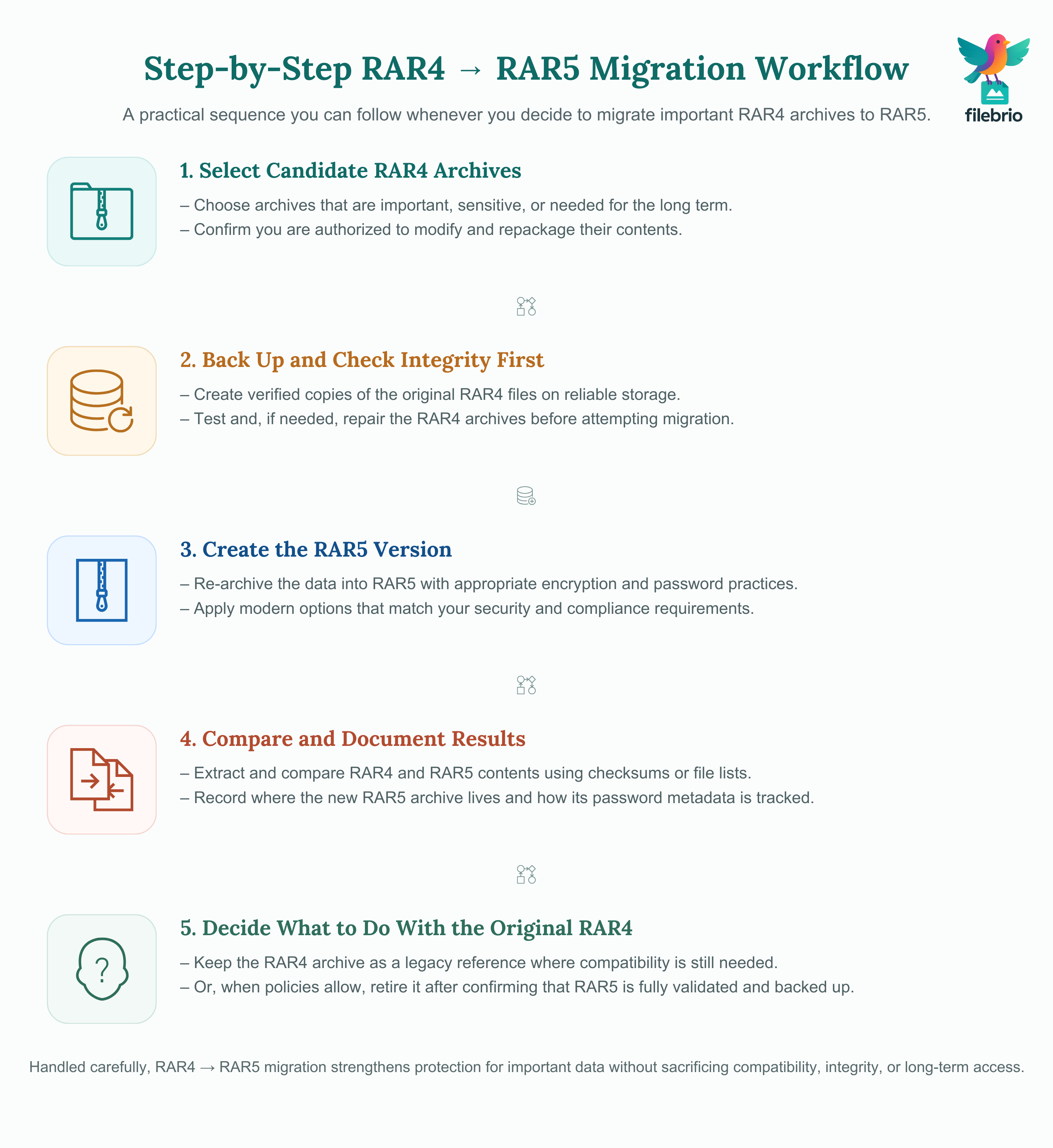 Five-step process infographic illustrating a safe workflow for migrating important RAR4 archives to RAR5 while preserving integrity and documentation.