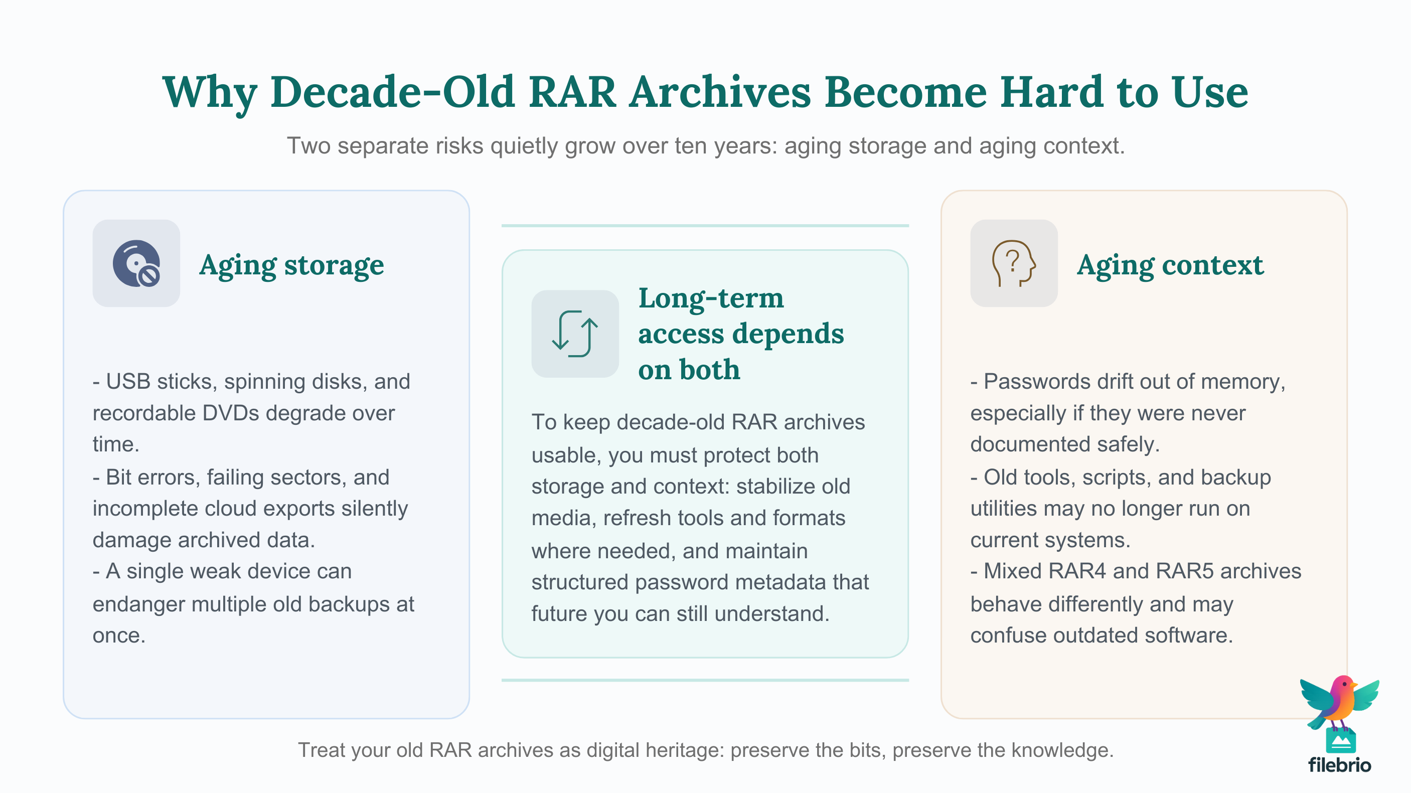 Infographic showing two main risks for decade-old RAR archives — aging storage and aging context — and how they combine to threaten long-term access.