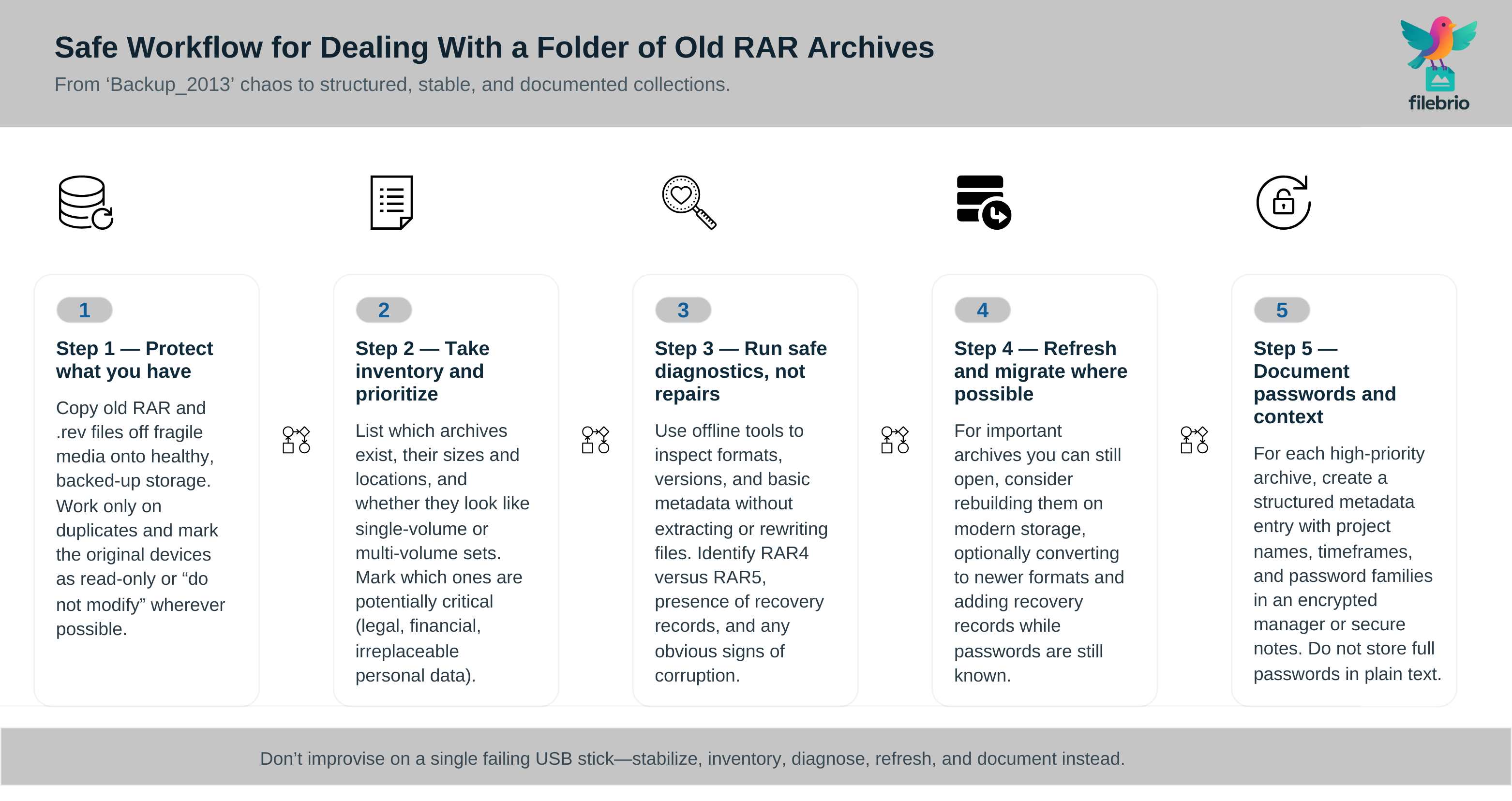 Flowchart showing a safe step-by-step process for stabilizing and diagnosing decade-old RAR archives before repairs or migrations.