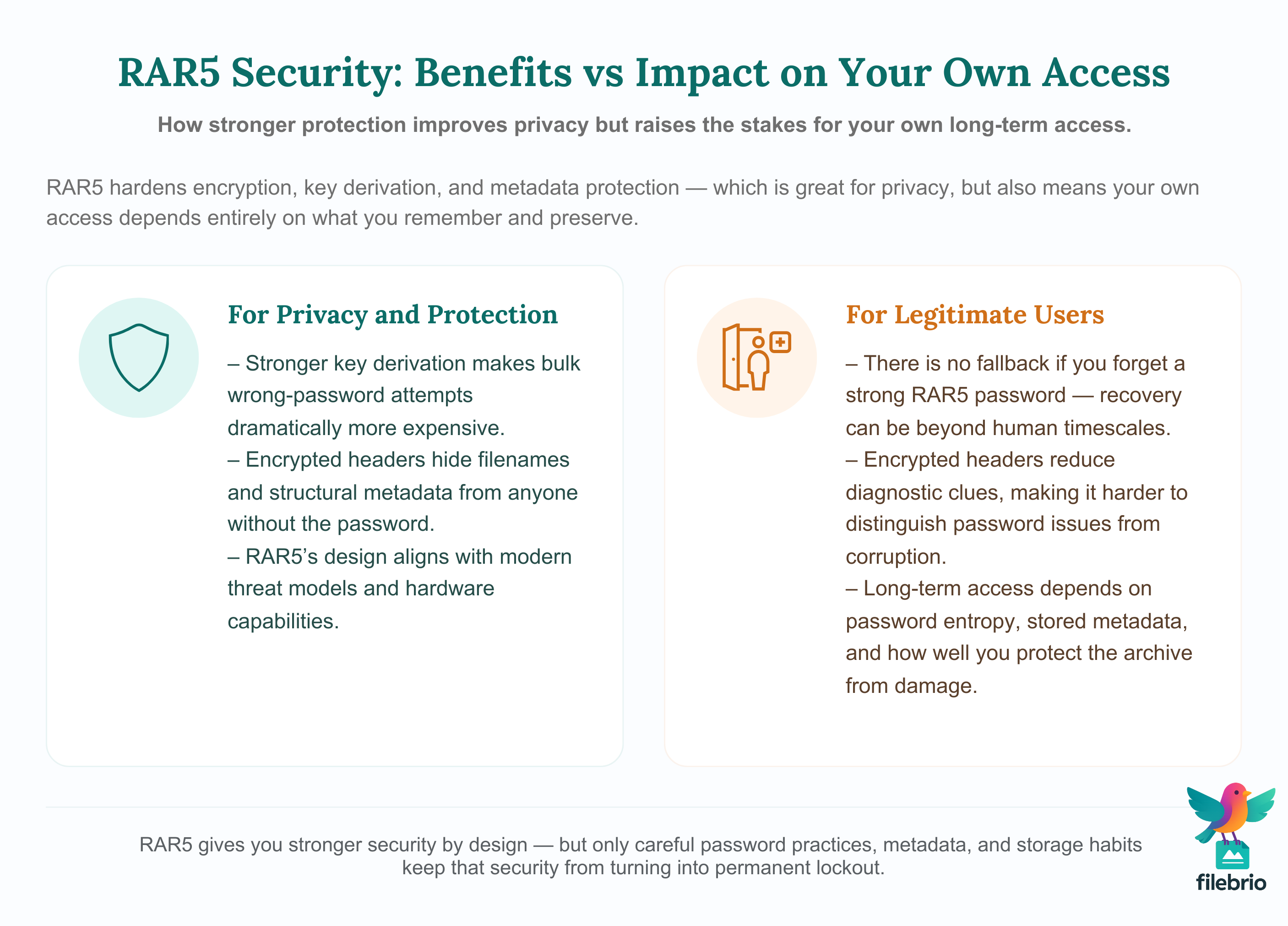 Two-column comparison showing how RAR5’s stronger security improves privacy while also increasing the risk of permanent lockout for legitimate users who lose their passwords or metadata.