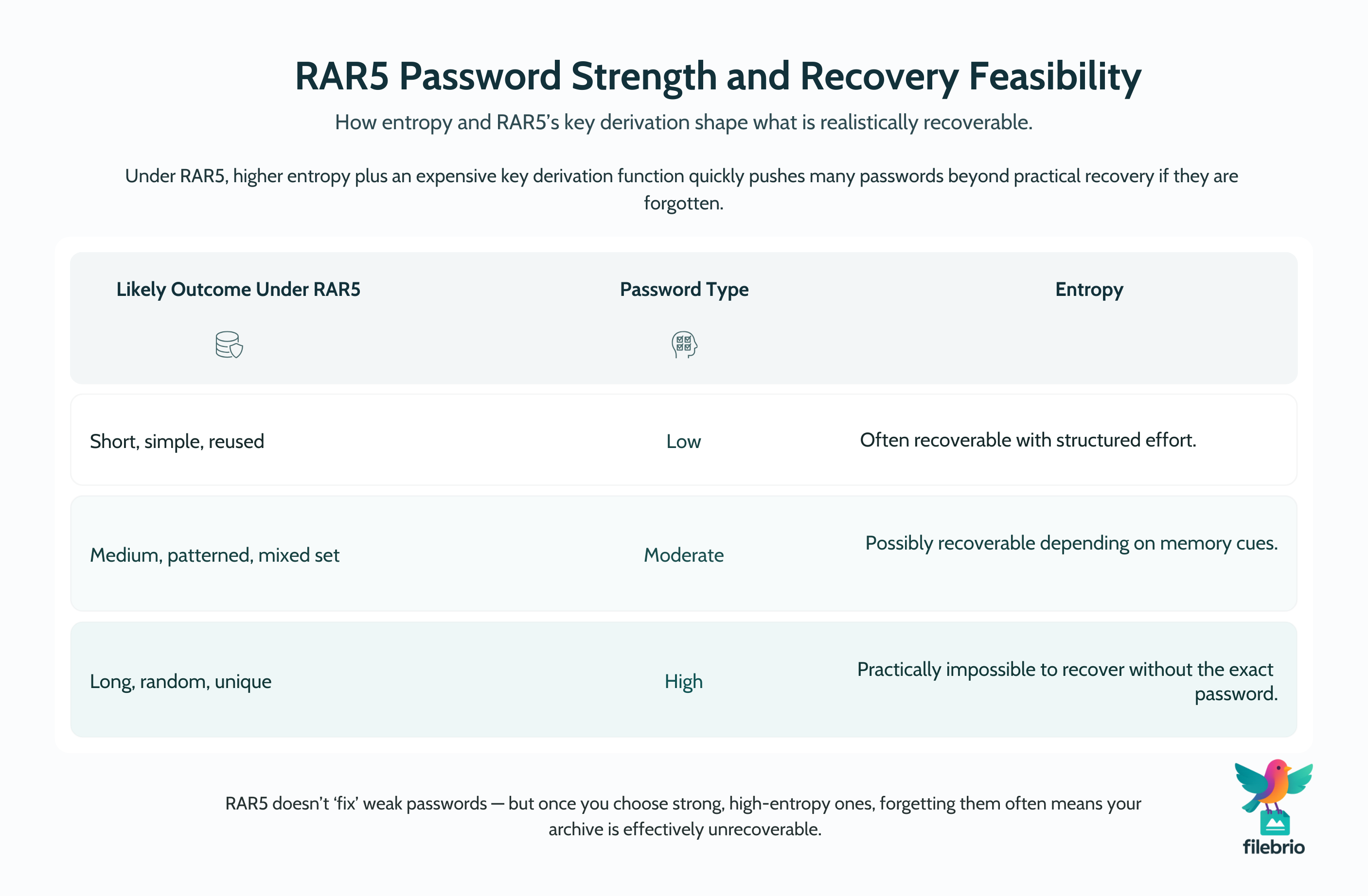 Three-row table illustrating how different RAR5 password types, from short and simple to long and random, map to low, moderate, and high entropy and to very different recovery feasibility.