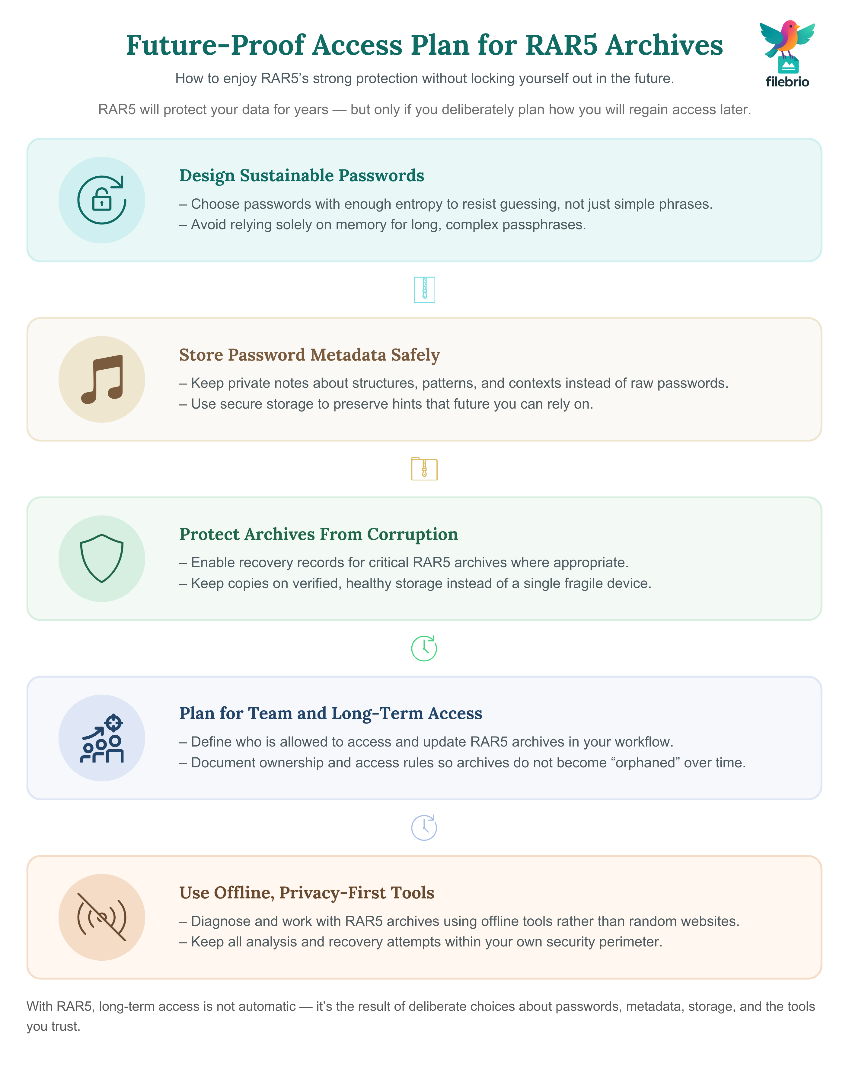 Five-step process infographic showing how to design passwords, store metadata, protect storage, plan team access, and use offline tools to keep RAR5 archives accessible in the long term.
