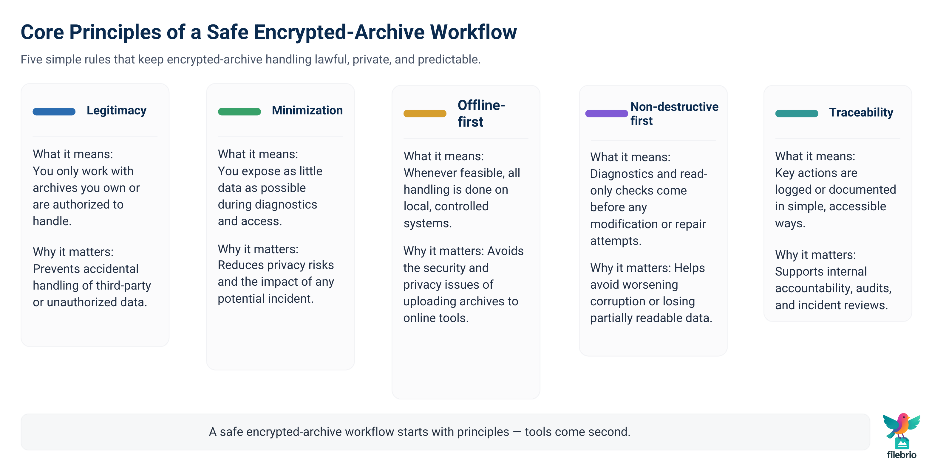 Infographic summarizing five core principles of a safe encrypted-archive workflow: legitimacy, minimization, offline-first, non-destructive first, and traceability.