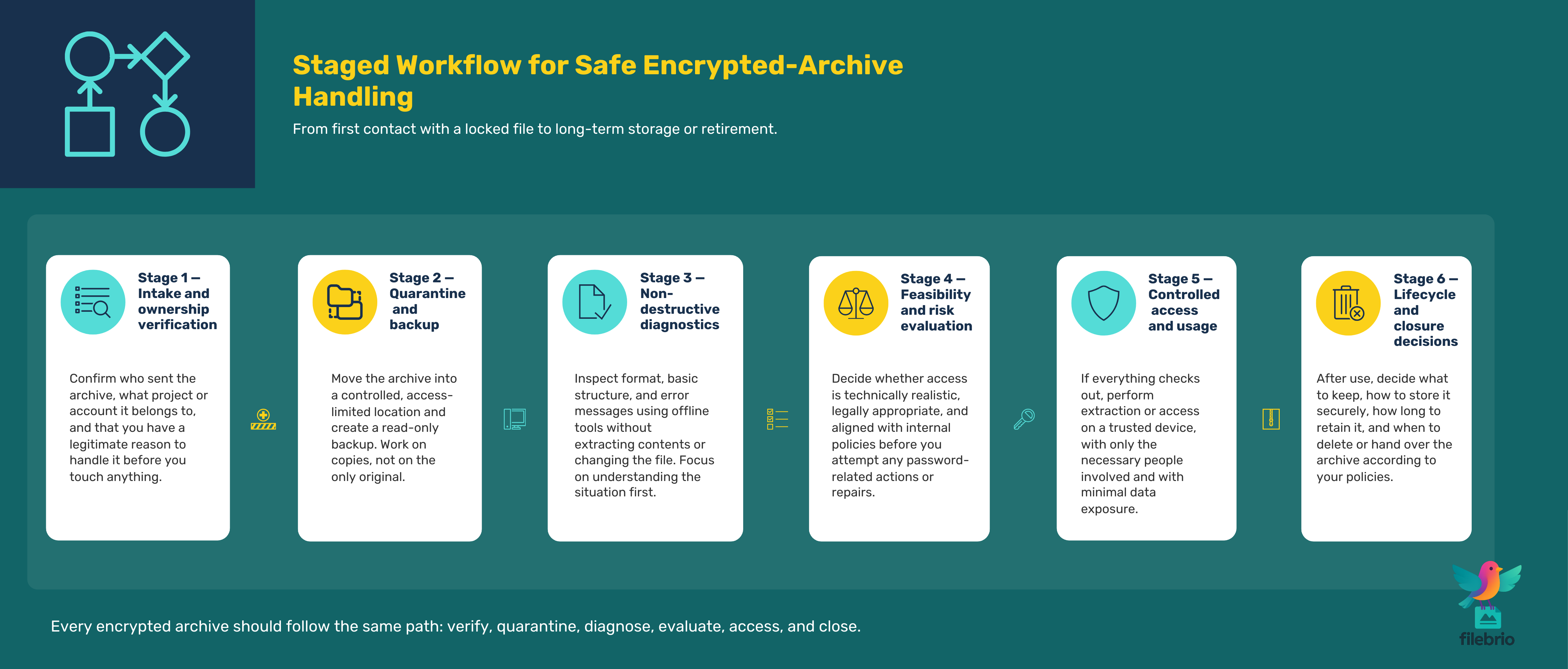 Flowchart showing staged workflow for safely handling encrypted archives from intake to lifecycle closure.