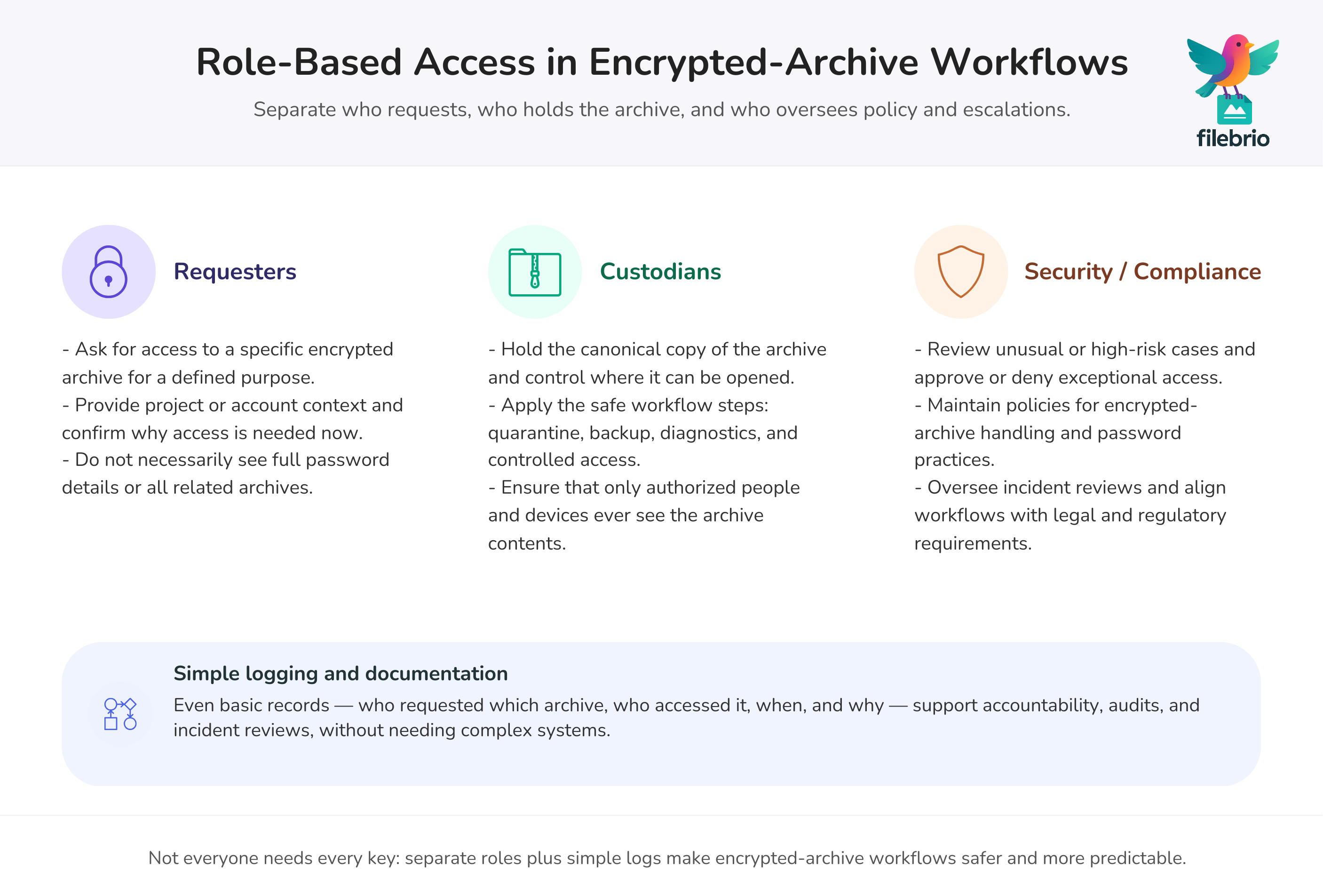 Infographic with three role blocks—requesters, custodians, security/compliance—plus a small logging block, showing how responsibilities are separated in encrypted-archive workflows.
