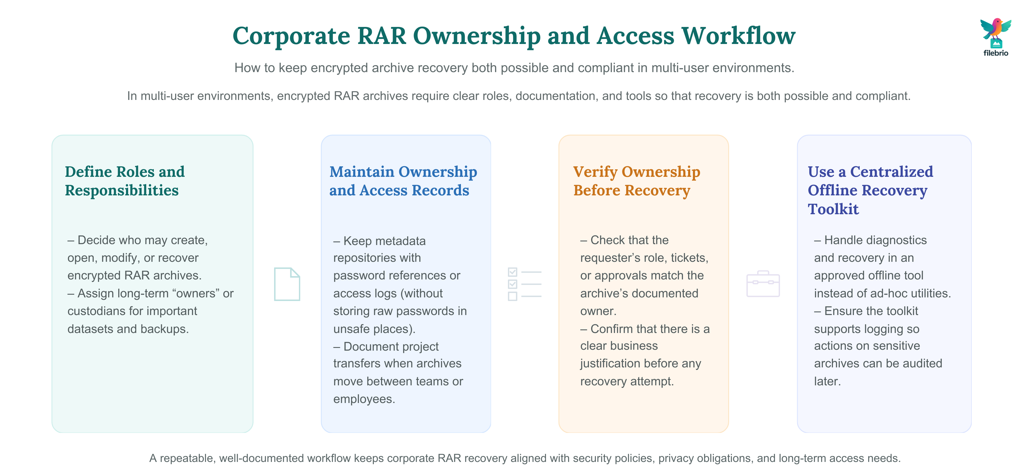 Four-step process diagram for corporate RAR archive handling, showing role definition, ownership records, pre-recovery verification, and use of a centralized offline recovery toolkit.