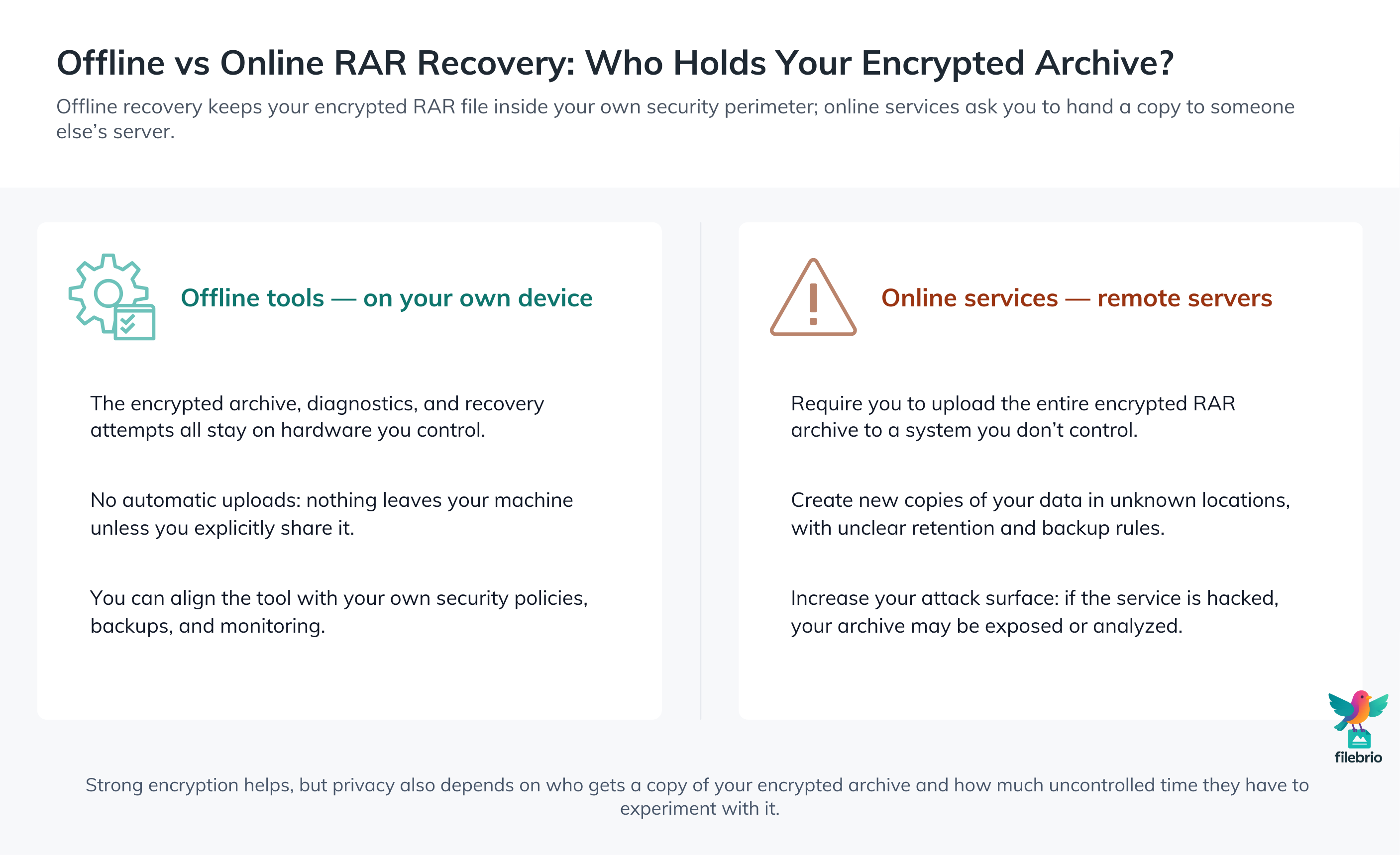 Split infographic comparing offline RAR recovery tools that keep your encrypted archive on your own device with online services that require you to upload the entire file to remote servers.