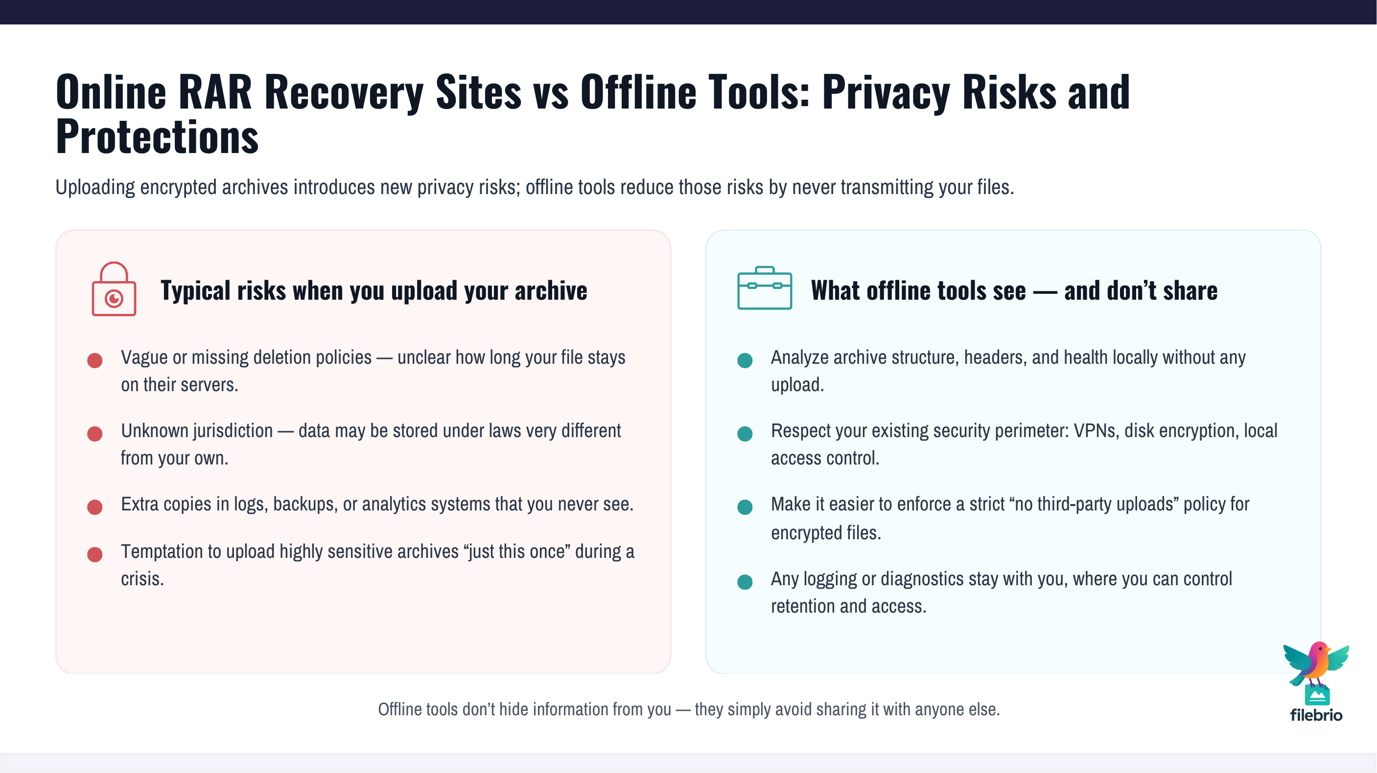 Two-column infographic showing typical privacy risks of online RAR recovery websites on the left and the privacy advantages of offline tools that never transmit your encrypted archives on the right.