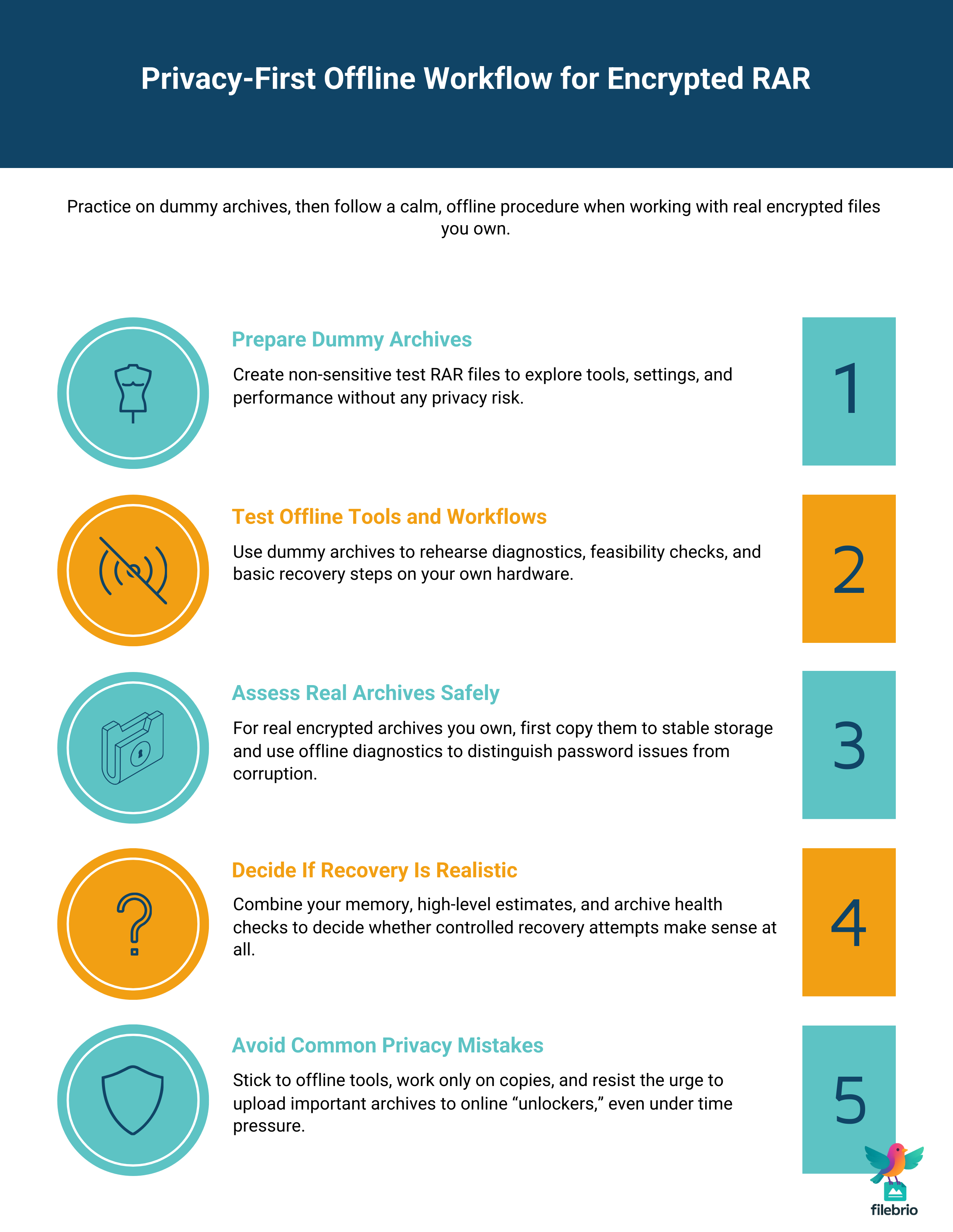 Horizontal five-step flowchart showing a privacy-first offline workflow for encrypted RAR archives, starting with dummy archives and ending with avoiding common mistakes like uploading real archives to online unlockers.