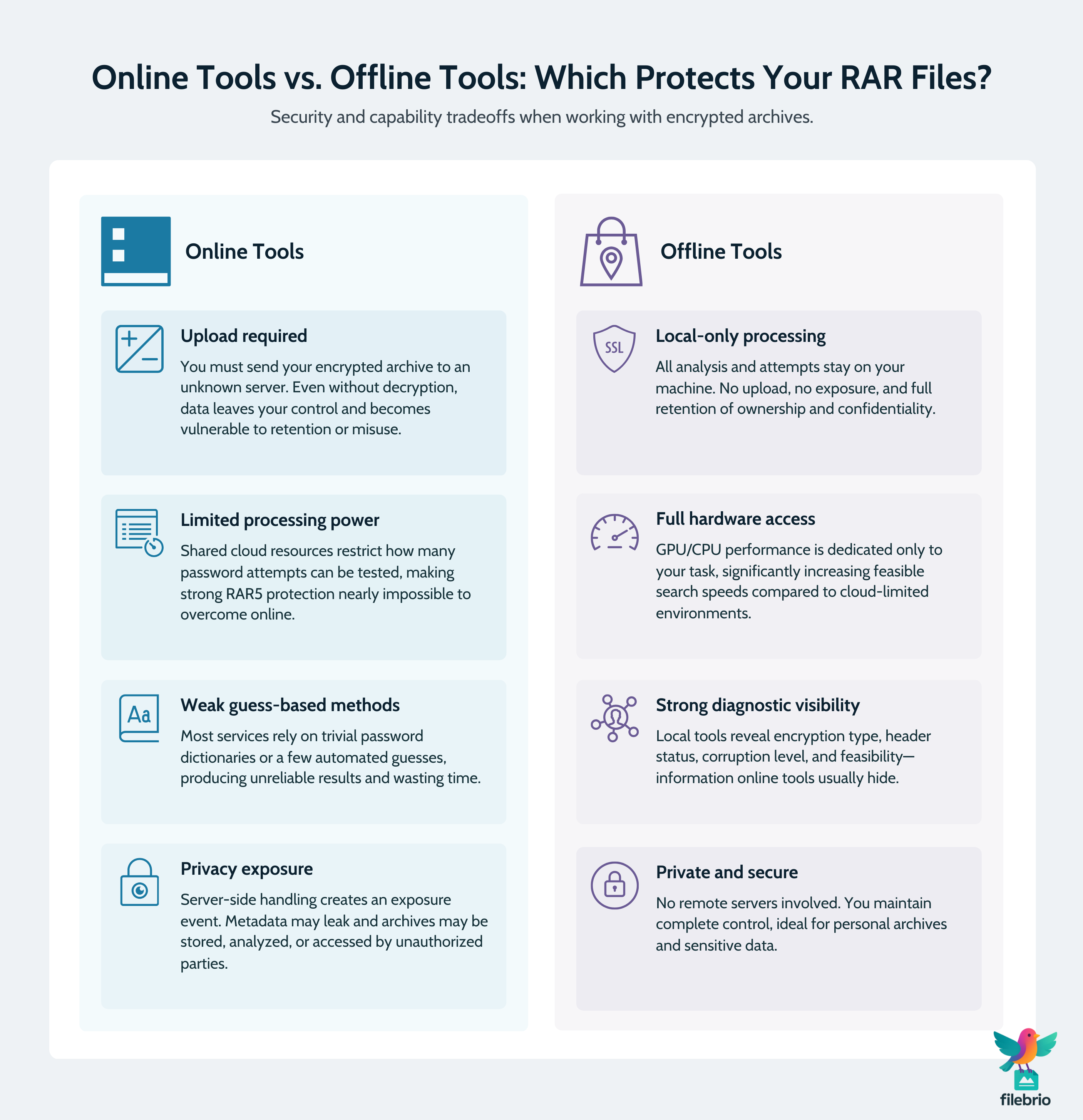 Two-column comparison chart contrasting online RAR services with offline local tools in terms of privacy, processing power, and diagnostic control.