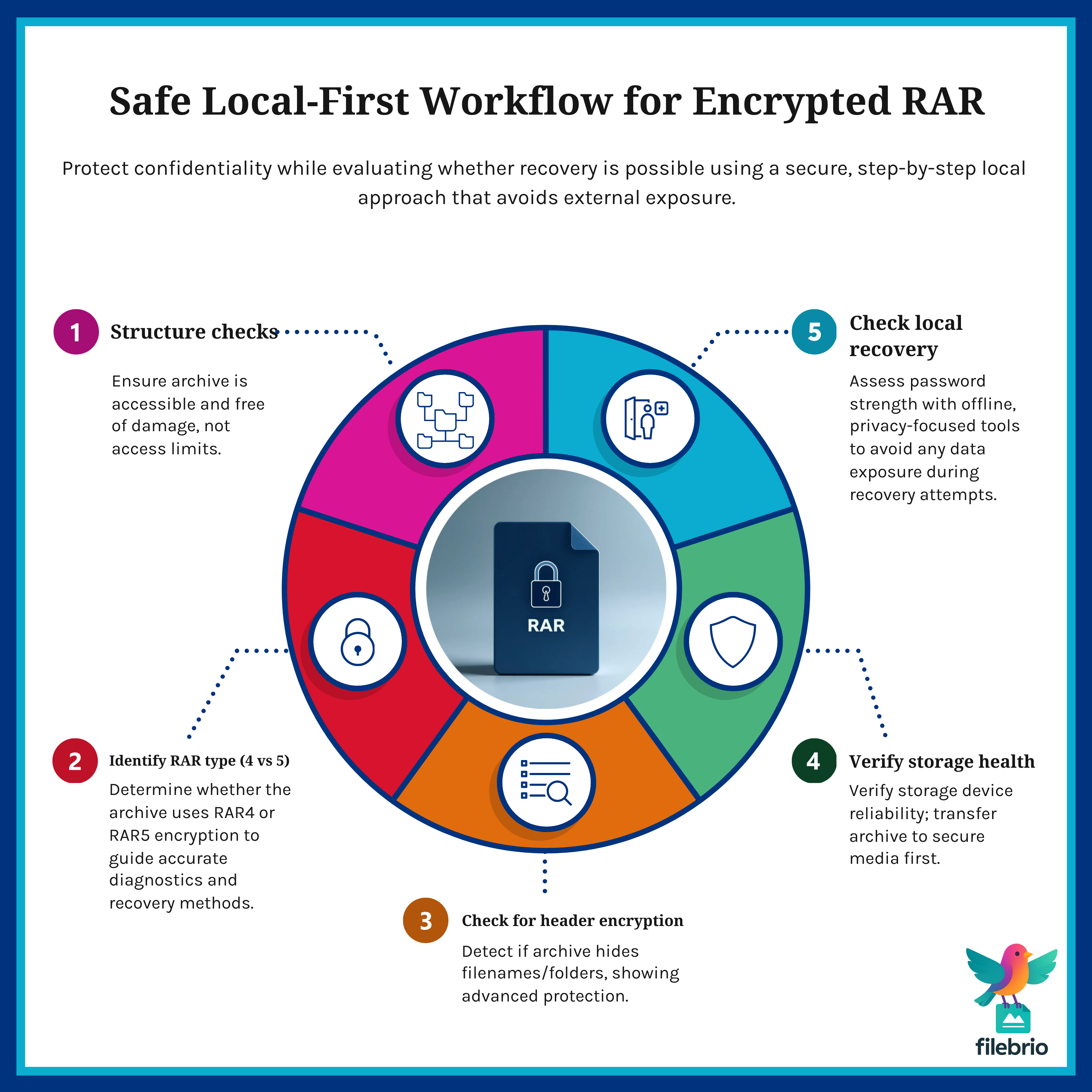 Vertical five-step workflow diagram showing a safe local-first process for diagnosing and evaluating encrypted RAR archives without uploading them online.