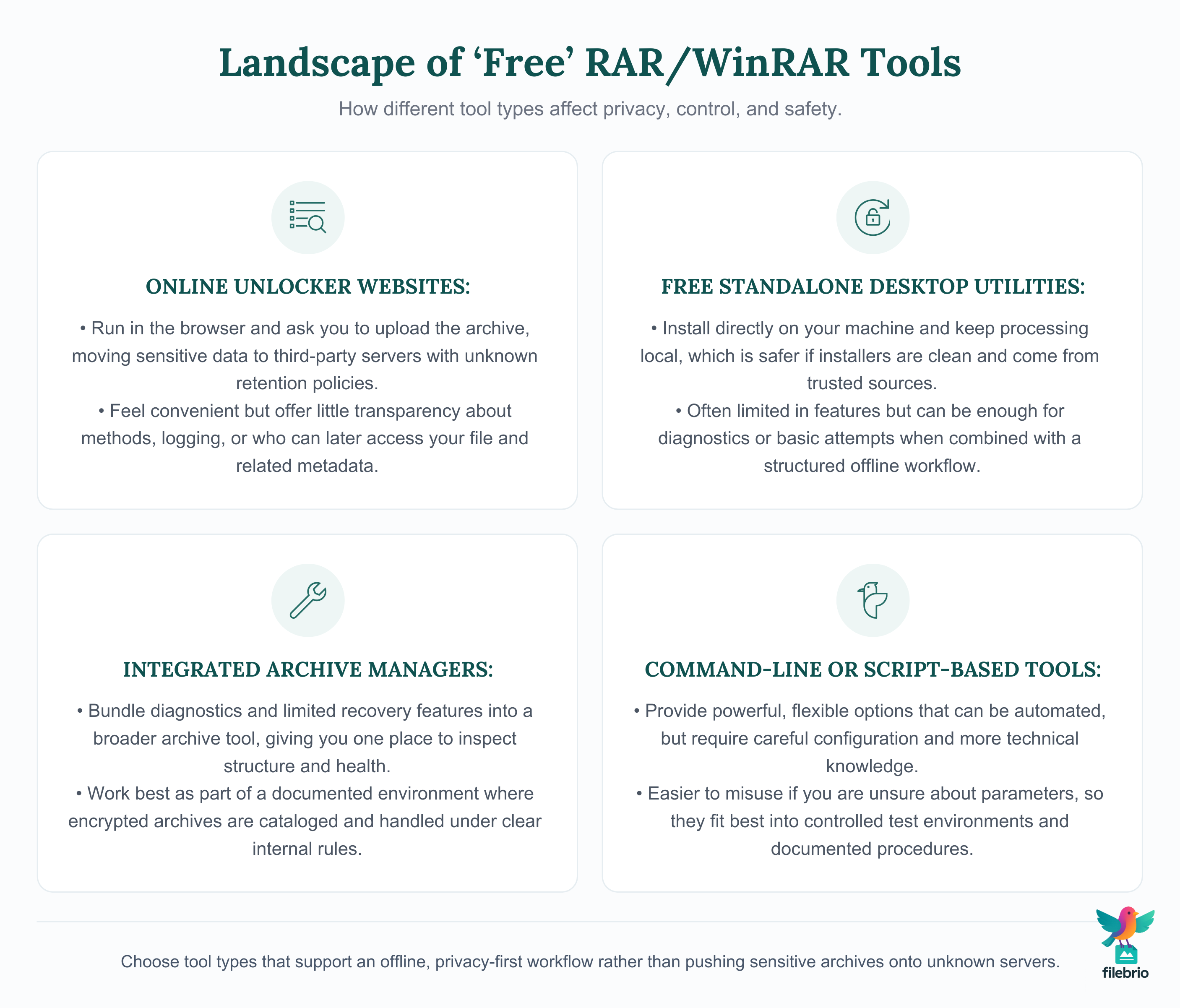 Four-panel diagram comparing different types of free RAR and WinRAR password recovery tools, showing how online unlockers, desktop utilities, integrated managers, and command-line tools differ in privacy and control.