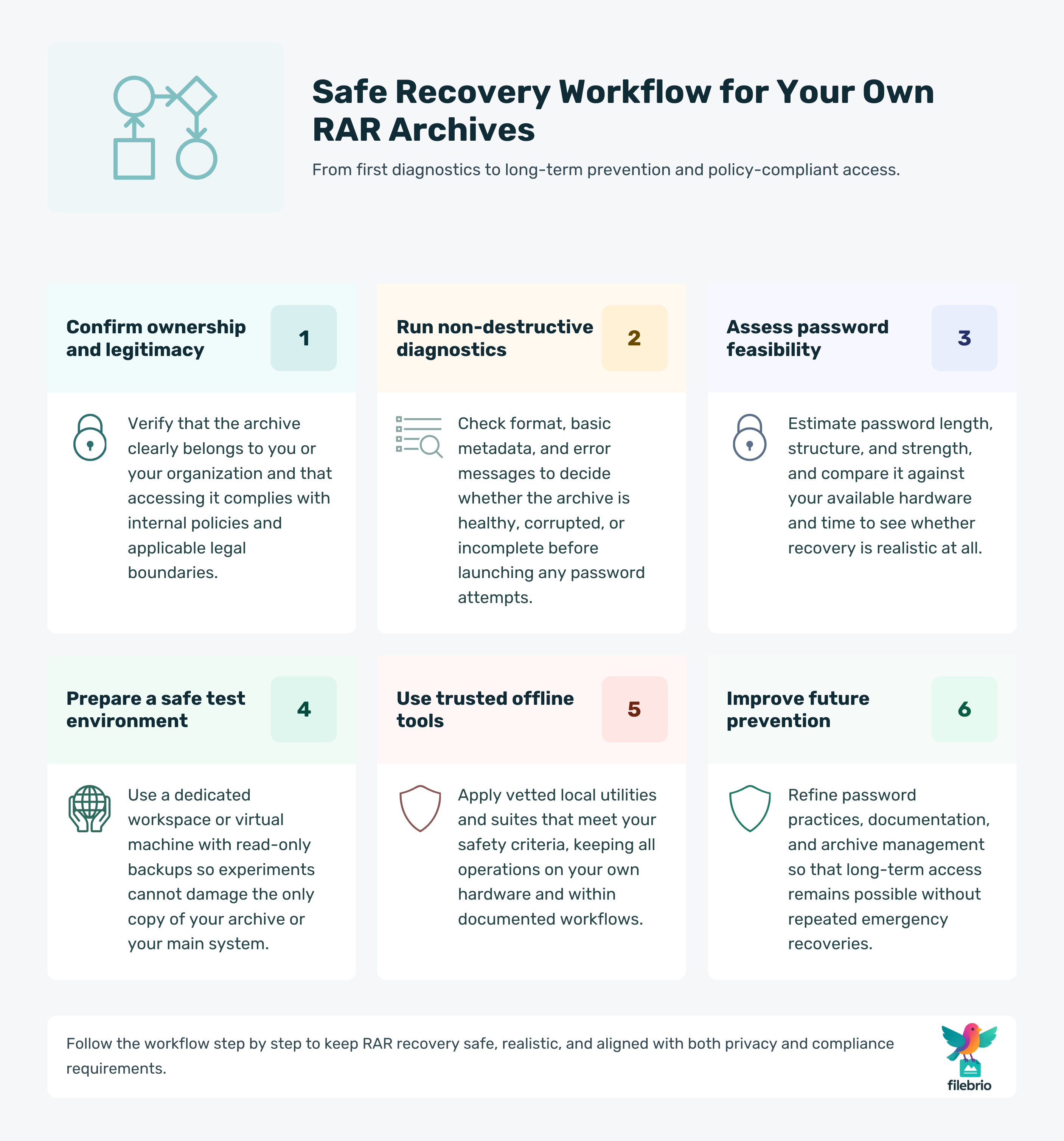 Six-step workflow diagram for safely handling your own encrypted RAR archives, moving from ownership checks and diagnostics to feasibility analysis, safe test environments, offline suite integration, and prevention of future lockouts.