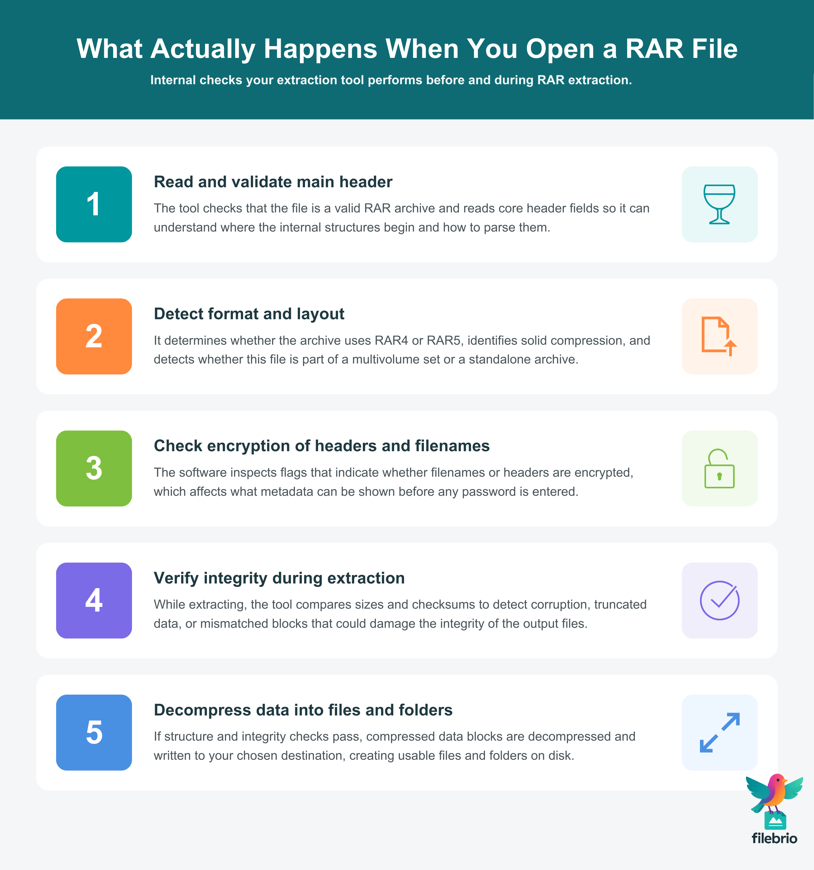 Vertical five-step diagram showing how a RAR tool reads headers, detects format, checks encryption, validates integrity, and decompresses data during extraction.