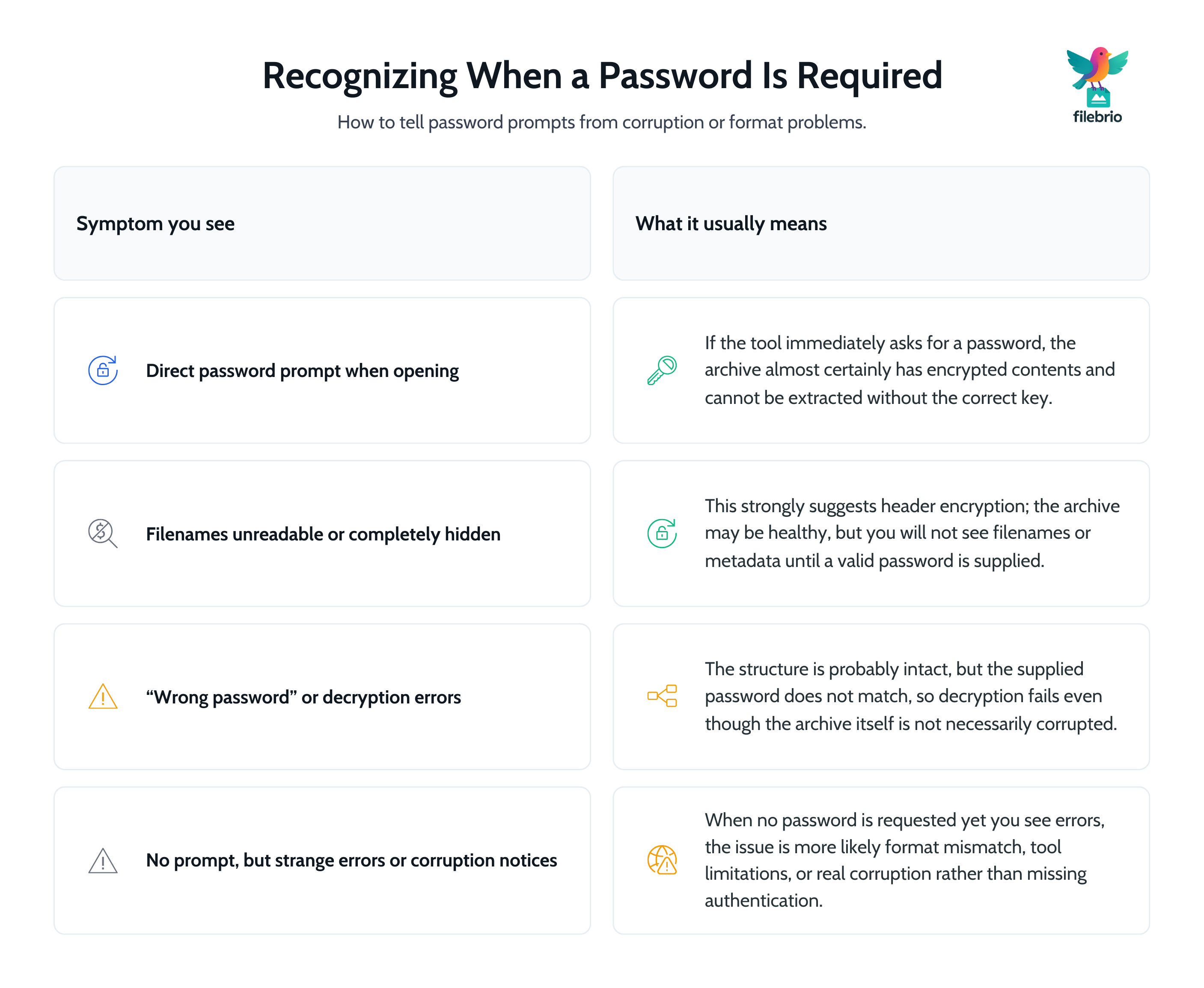 Two-column comparison showing typical symptoms such as password prompts, hidden filenames, and errors, matched to whether a password or structural diagnosis is required.