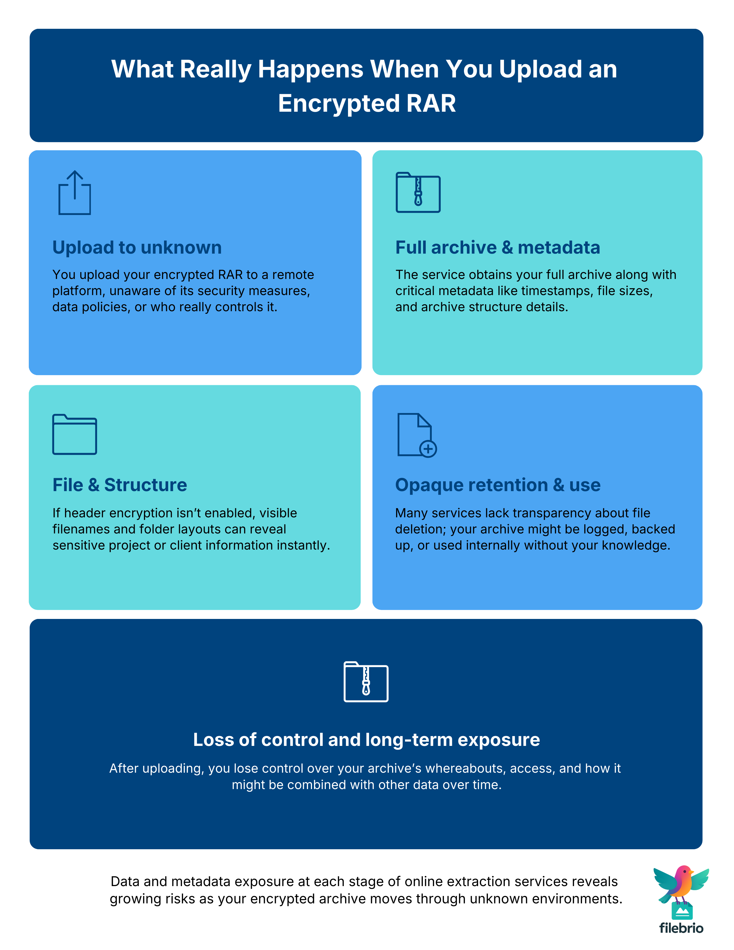 Vertical five-step diagram showing what happens to an encrypted RAR file and its metadata after being uploaded to an online extraction service.