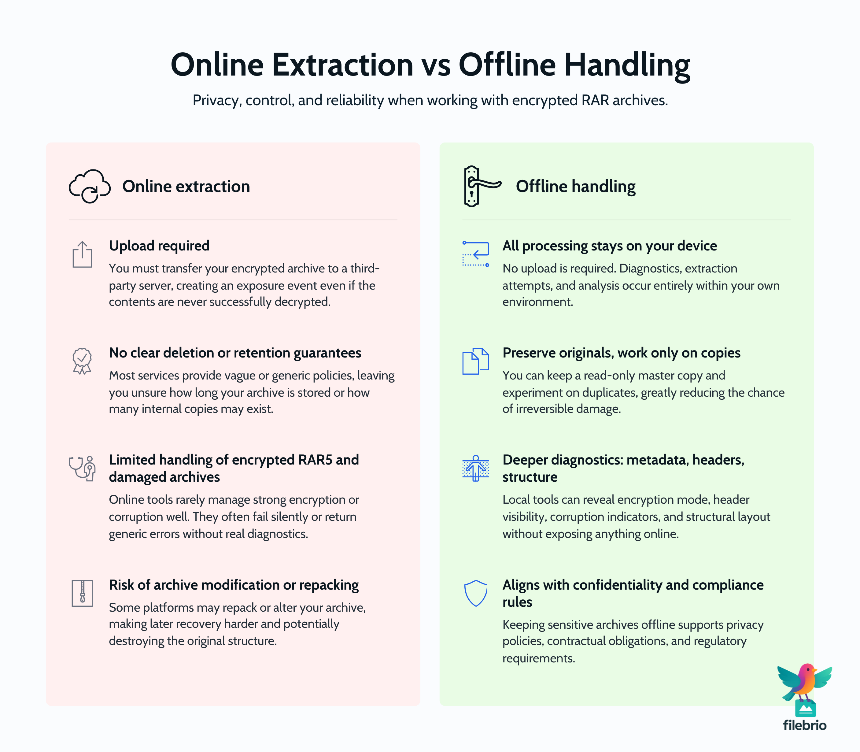 Two-column comparison chart contrasting online RAR extraction services with offline local handling in terms of privacy, control, and technical reliability.