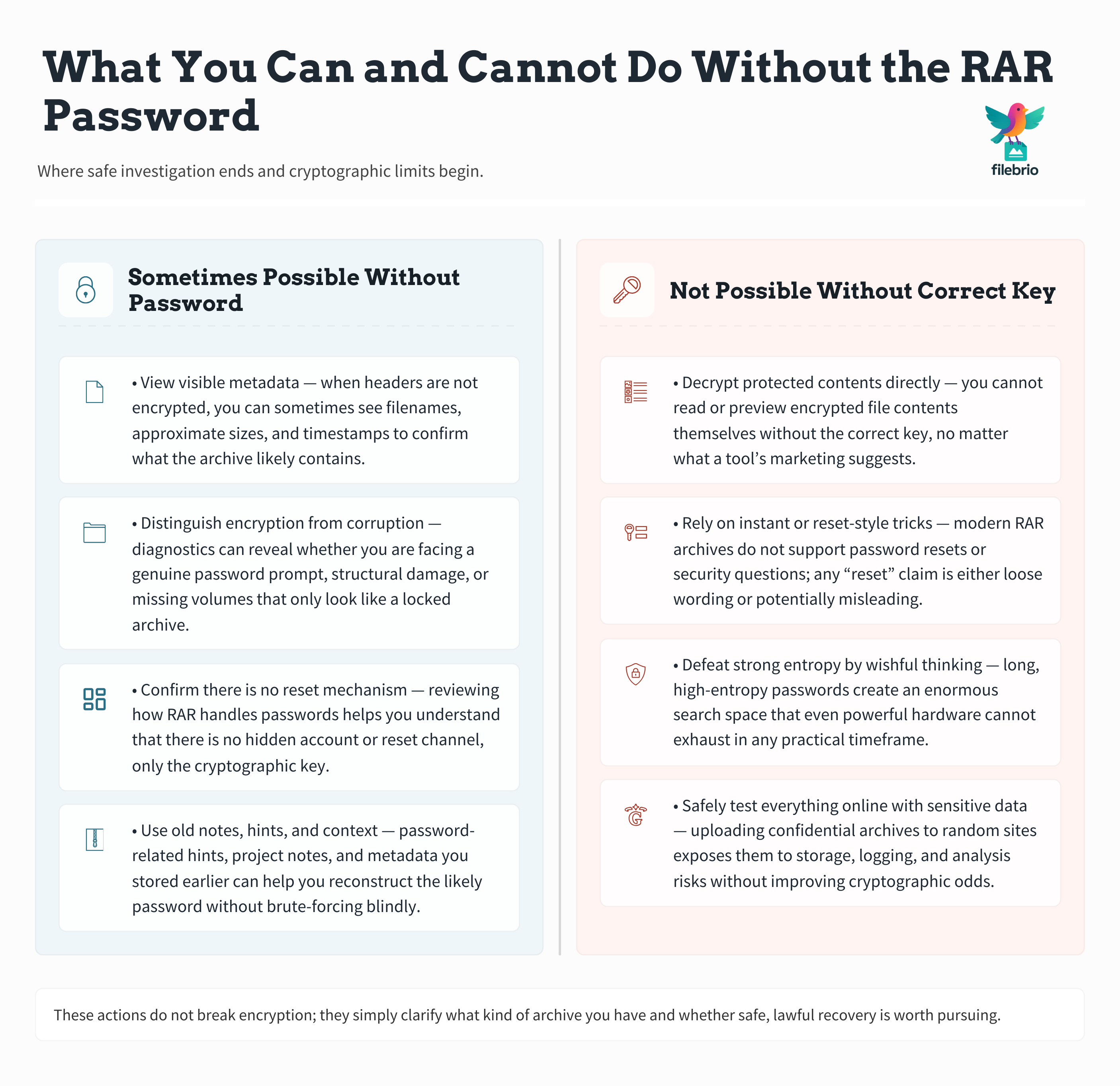 Two-column comparison diagram showing what is sometimes possible without a RAR password, such as viewing metadata or diagnosing corruption, versus what is not possible without the correct key, such as decrypting contents or relying on reset-style tricks.
