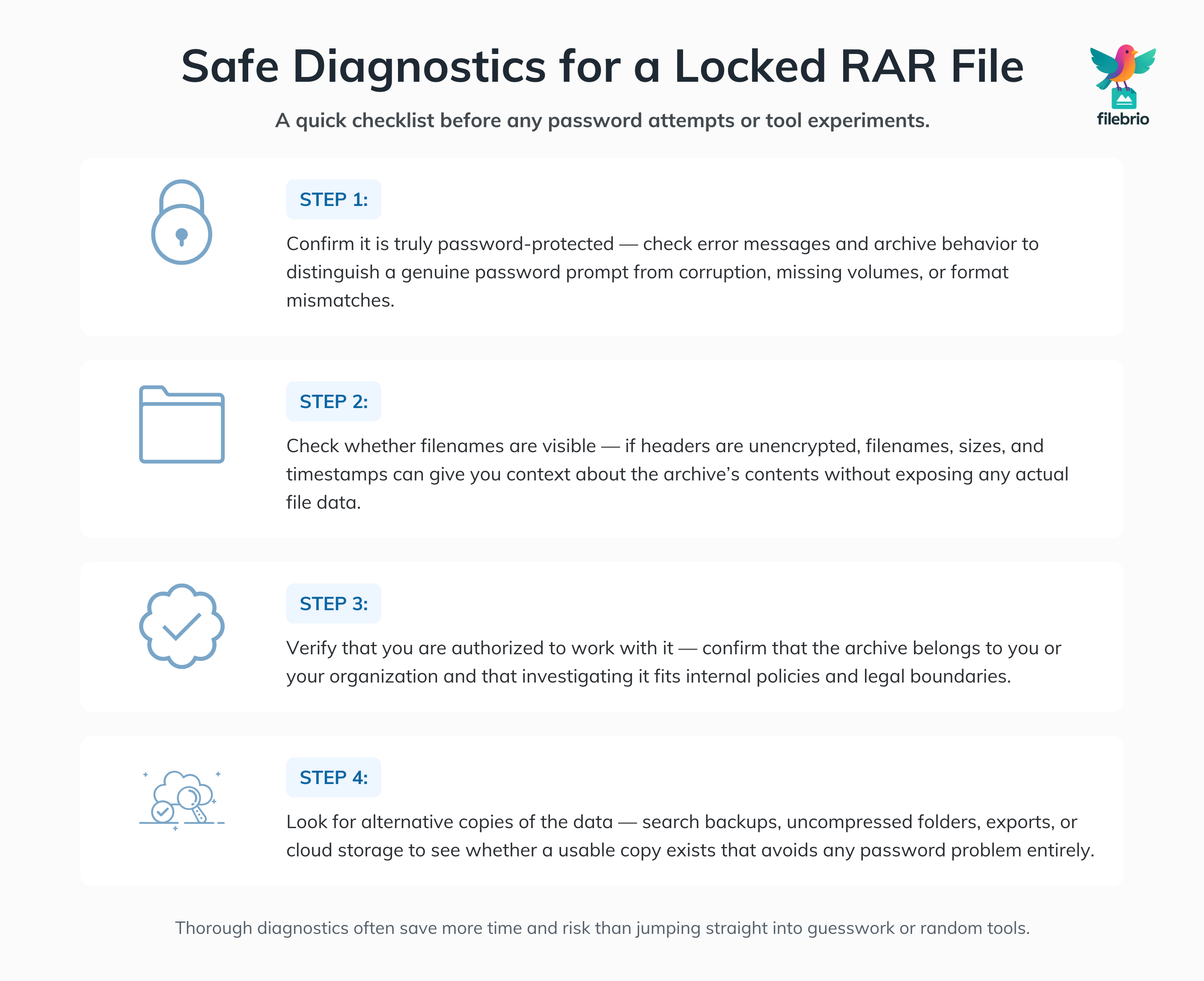 Vertical checklist diagram showing four safe diagnostic steps for a locked RAR file: confirm true password protection, check whether filenames are visible, verify authorization, and look for alternate copies of the data.