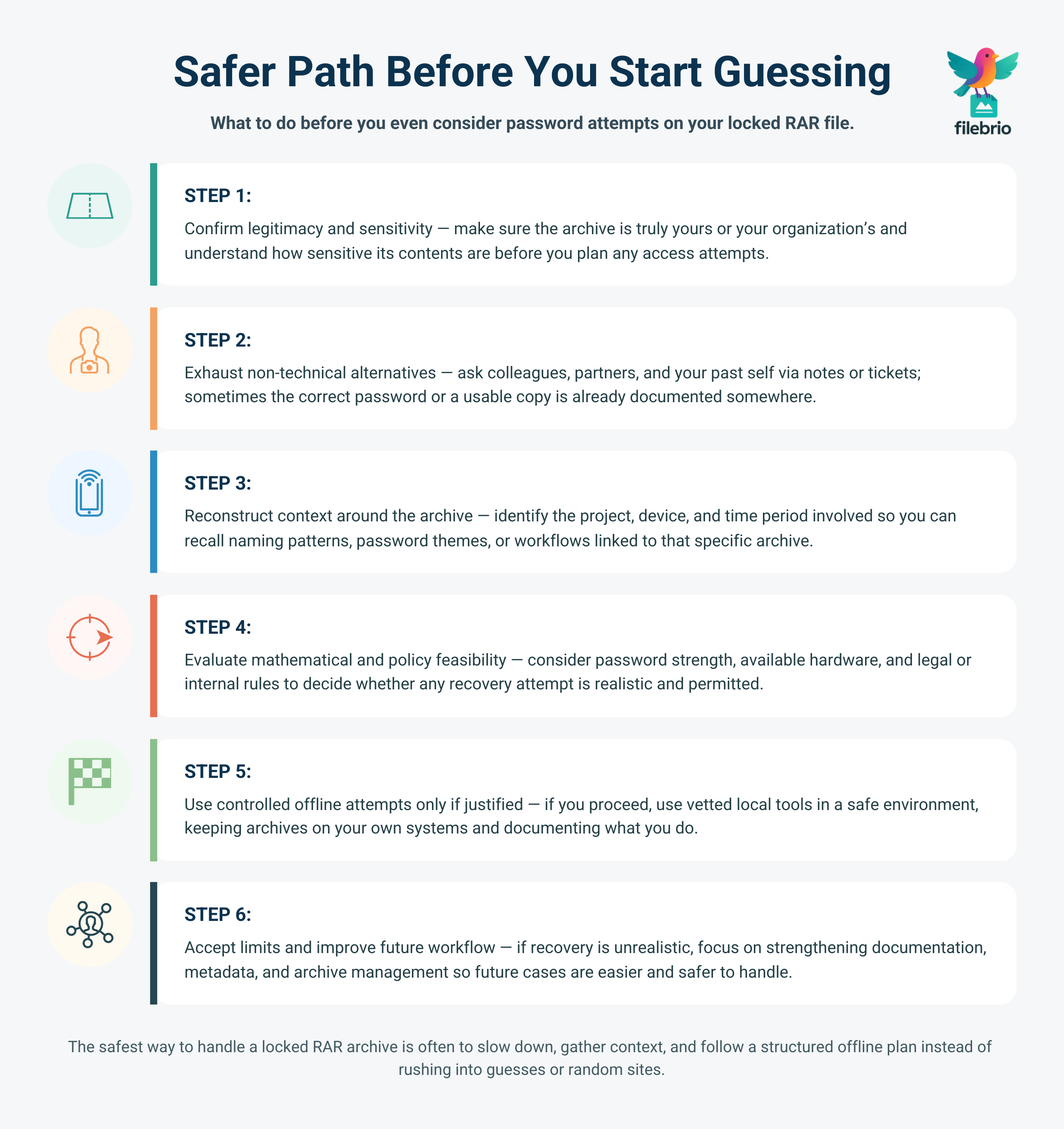Six-step workflow diagram showing a safer path before guessing a RAR password, from confirming legitimacy and exhausting non-technical options to evaluating feasibility, using controlled offline attempts, and improving future workflows.