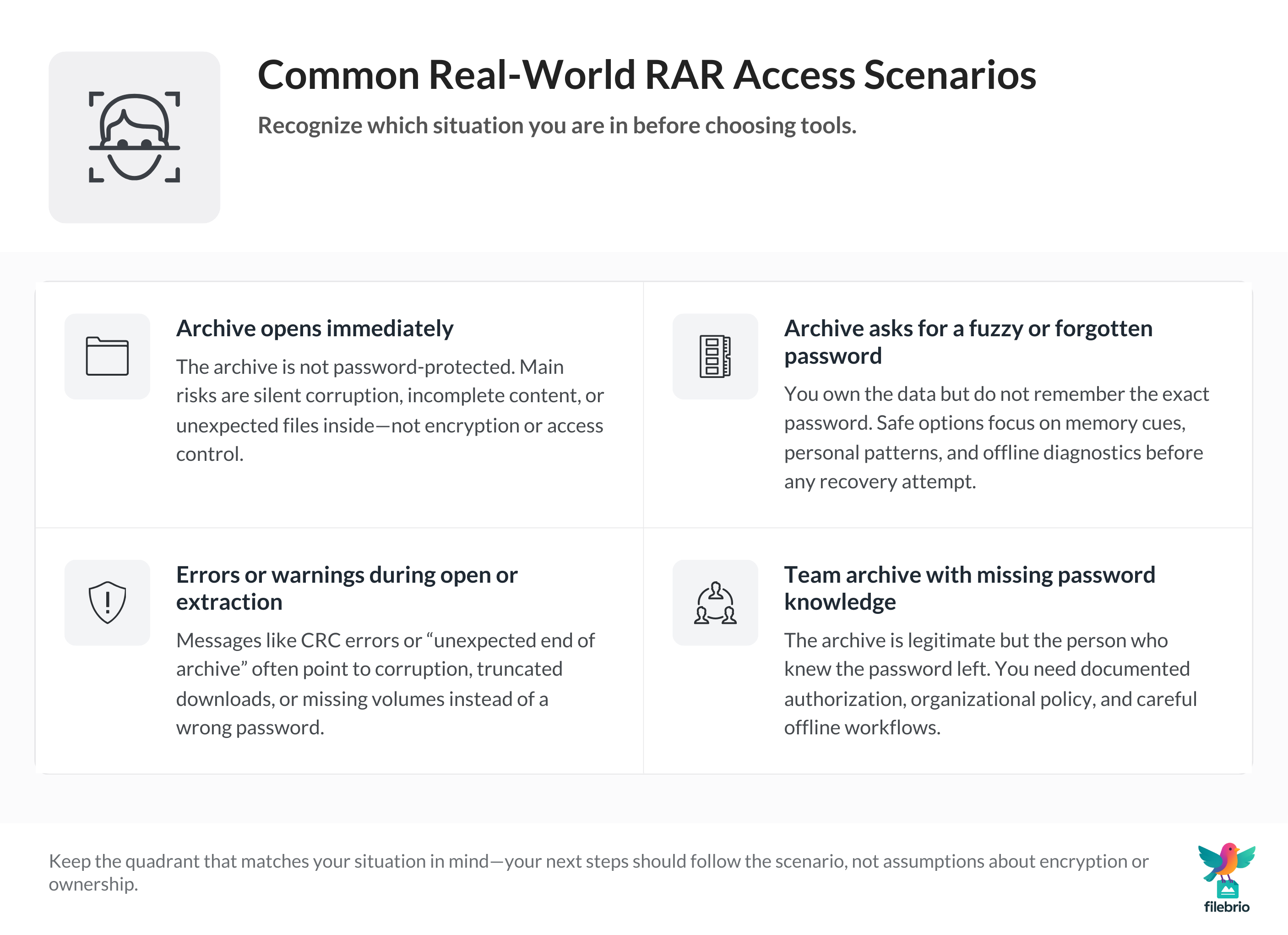 2x2 matrix summarizing common RAR access scenarios, from unlocked archives to forgotten passwords, errors, and lost team knowledge.