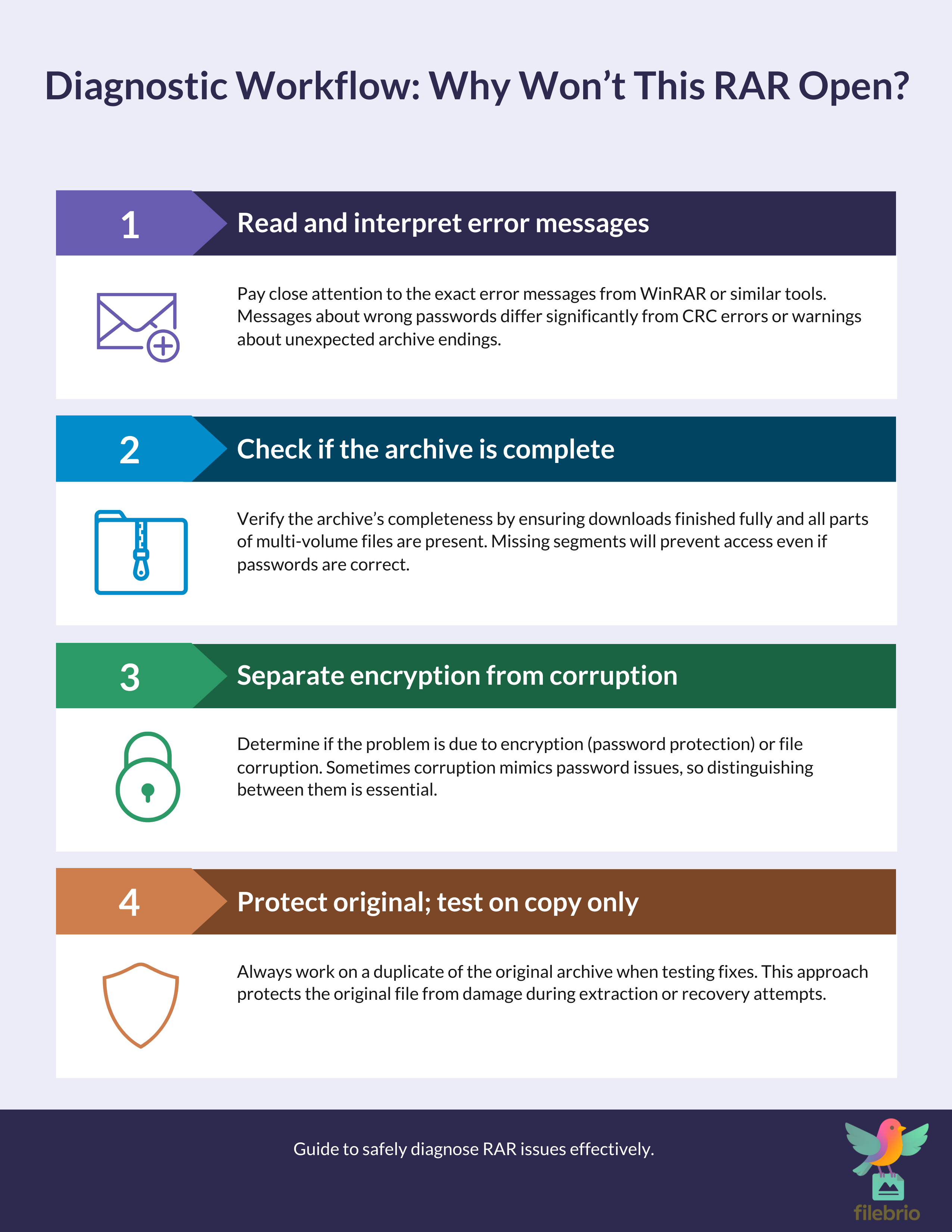 Vertical four-step workflow diagram showing how to diagnose why a RAR archive will not open before attempting any repair or recovery.