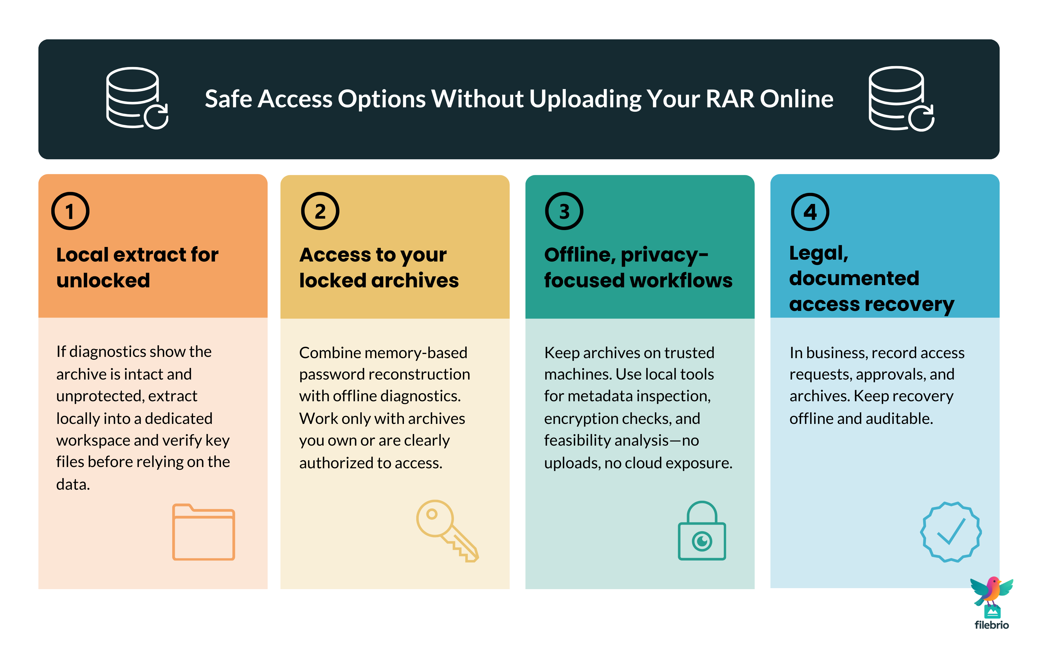 Vertical four-step options diagram summarizing safe offline ways to access RAR archives without uploading them to online services.
